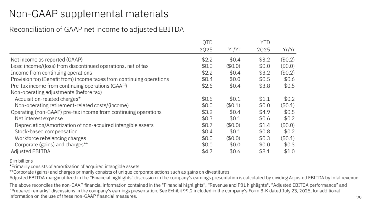 QTD YTD
2Q25 Yr/Yr 2Q25 Yr/Yr
Net income as reported (GAAP) $2.2 $0.4 $3.2 ($0.2)
Less: income/(loss) from discontinued operations, net of tax $0.0 ($0.0) $0.0 ($0.0)
Income from continuing operations $2.2 $0.4 $3.2 ($0.2)
Provision for/(Benefit from) income taxes from continuing operations $0.4 $0.0 $0.5 $0.6
Pre-tax income from continuing operations (GAAP) $2.6 $0.4 $3.8 $0.5
Non-operating adjustments (before tax)
Acquisition-related charges* $0.6 $0.1 $1.1 $0.2
Non-operating retirement-related costs/(income) $0.0 ($0.1) $0.0 ($0.1)
Operating (non-GAAP) pre-tax income from continuing operations $3.2 $0.4 $4.9 $0.5
Net interest expense $0.3 $0.1 $0.6 $0.2
Depreciation/Amortization of non-acquired intangible assets $0.7 ($0.0) $1.4 ($0.0)
Stock-based compensation $0.4 $0.1 $0.8 $0.2
Workforce rebalancing charges $0.0 ($0.0) $0.3 ($0.1)
Corporate (gains) and charges** $0.0 $0.0 $0.0 $0.3
Adjusted EBITDA $4.7 $0.6 $8.1 $1.0
Non-GAAP supplemental materials 
Reconciliation of GAAP net income to adjusted EBITDA
29
$ in billions
*Primarily consists of amortization of acquired intangible assets
**Corporate (gains) and charges primarily consists of unique corporate actions such as gains on divestitures
Adjusted EBITDA margin utilized in the “Financial highlights” discussion in the company’s earnings presentation is calculated by dividing Adjusted EBITDA by total revenue
The above reconciles the non-GAAP financial information contained in the “Financial highlights”, “Revenue and P&L highlights", “Adjusted EBITDA performance” and 
"Prepared remarks” discussions in the company’s earnings presentation. See Exhibit 99.2 included in the company’s Form 8-K dated July 23, 2025, for additional 
information on the use of these non-GAAP financial measures.