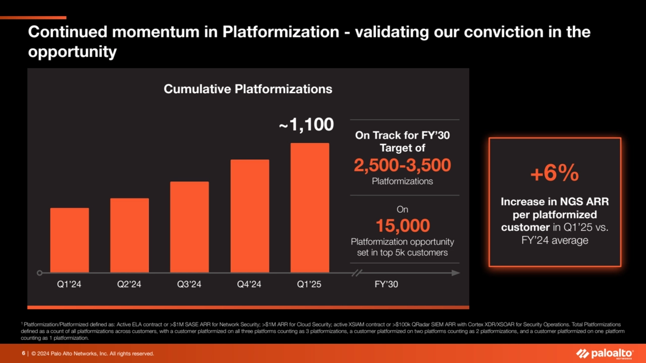 | © 2024 Palo Alto Networks, Inc. All rights reserved. 
Cumulative Platformizations
Continued mom…