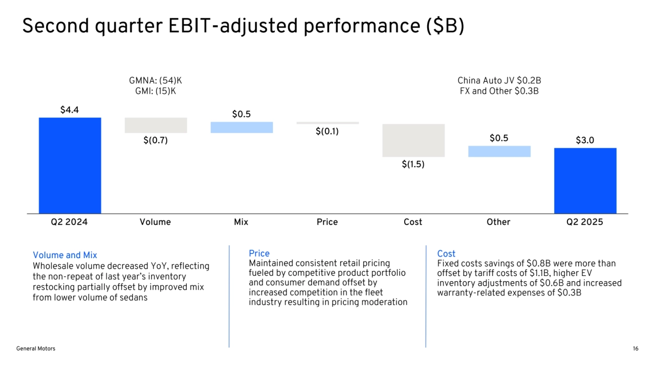 Volume and Mix
Wholesale volume decreased YoY, reflecting 
the non-repeat of last year’s inventory 
restocking partially offset by improved mix 
from lower volume of sedans
Cost
Fixed costs savings of $0.8B were more than
offset by tariff costs of $1.1B, higher EV 
inventory adjustments of $0.6B and increased 
warranty-related expenses of $0.3B
China Auto JV $0.2B
FX and Other $0.3B
GMNA: (54)K
GMI: (15)K
Second quarter EBIT-adjusted performance ($B)
Price
Maintained consistent retail pricing 
fueled by competitive product portfolio 
and consumer demand offset by 
increased competition in the fleet 
industry resulting in pricing moderation
General Motors 16