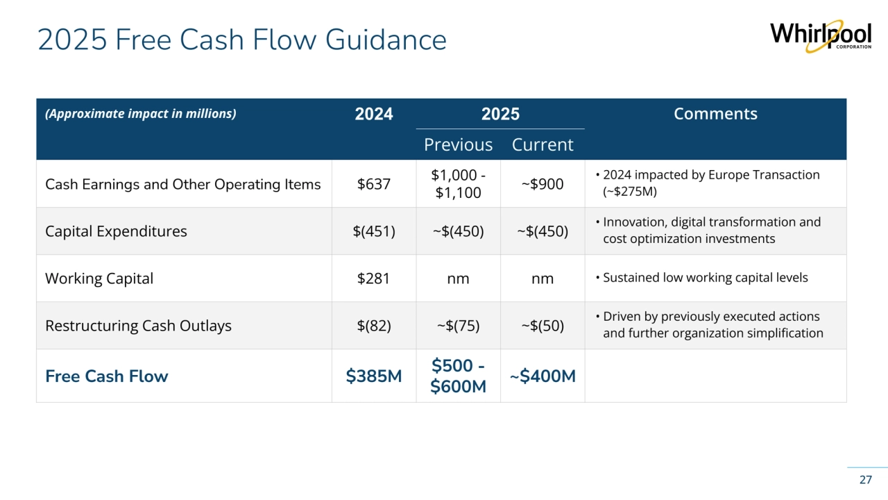Whirlpool Corporation Confidential
(Approximate impact in millions) 2024 2025 Comments
Previous Current
Cash Earnings and Other Operating Items $637 $1,000 - 
$1,100 ~$900
• 2024 impacted by Europe Transaction 
(~$275M)
Capital Expenditures $(451) ~$(450) ~$(450)
• Innovation, digital transformation and 
cost optimization investments
Working Capital $281 nm nm • Sustained low working capital levels
Restructuring Cash Outlays $(82) ~$(75) ~$(50)
• Driven by previously executed actions 
and further organization simplification
Free Cash Flow $385M $500 - 
$600M ~$400M
2025 Free Cash Flow Guidance
27