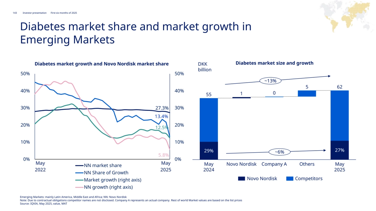 143 Novo Nordisk®
Investor presentation First six months of 2025
Rest of World
Diabetes market share and market growth in 
Emerging Markets
27.3%
13.4%
12.5%
5.8%
0%
10%
20%
30%
40%
50%
0%
10%
20%
30%
40%
50%
NN market share
NN Share of Growth
Market growth (right axis)
NN growth (right axis)
Diabetes market growth and Novo Nordisk market share Diabetes market size and growth
May
2022
May
2025
May Company A Others
2024
Novo Nordisk May
2025
Novo Nordisk Competitors
DKK 
billion
29% 27%
55 1 0
5 62
~6%
~13%
Emerging Markets: mainly Latin America, Middle East and Africa; NN: Novo Nordisk
Note: Due to contractual obligations competitor names are not disclosed. Company A represents an actual company. Rest of world Market values are based on the list prices
Source: IQVIA, May 2025, value, MAT