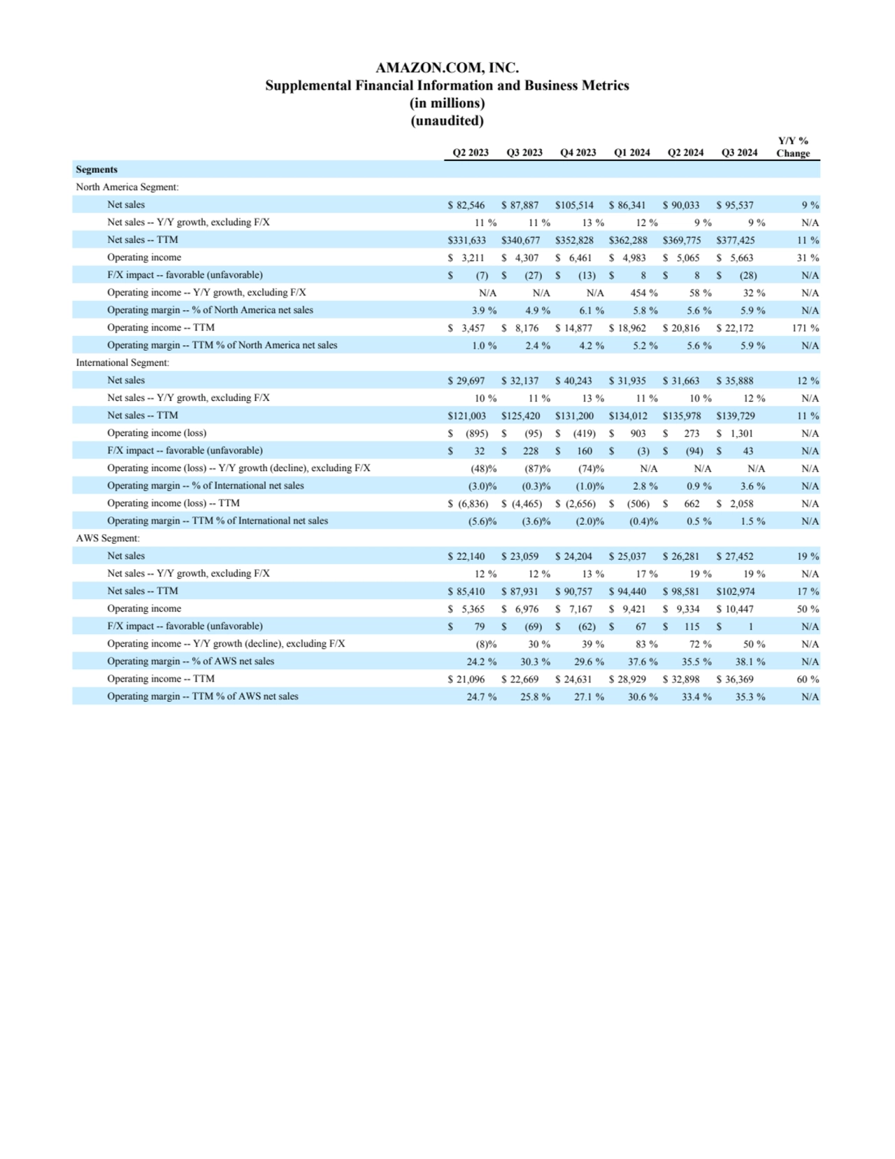 AMAZON.COM, INC.
Supplemental Financial Information and Business Metrics
(in millions)
(unaudite…