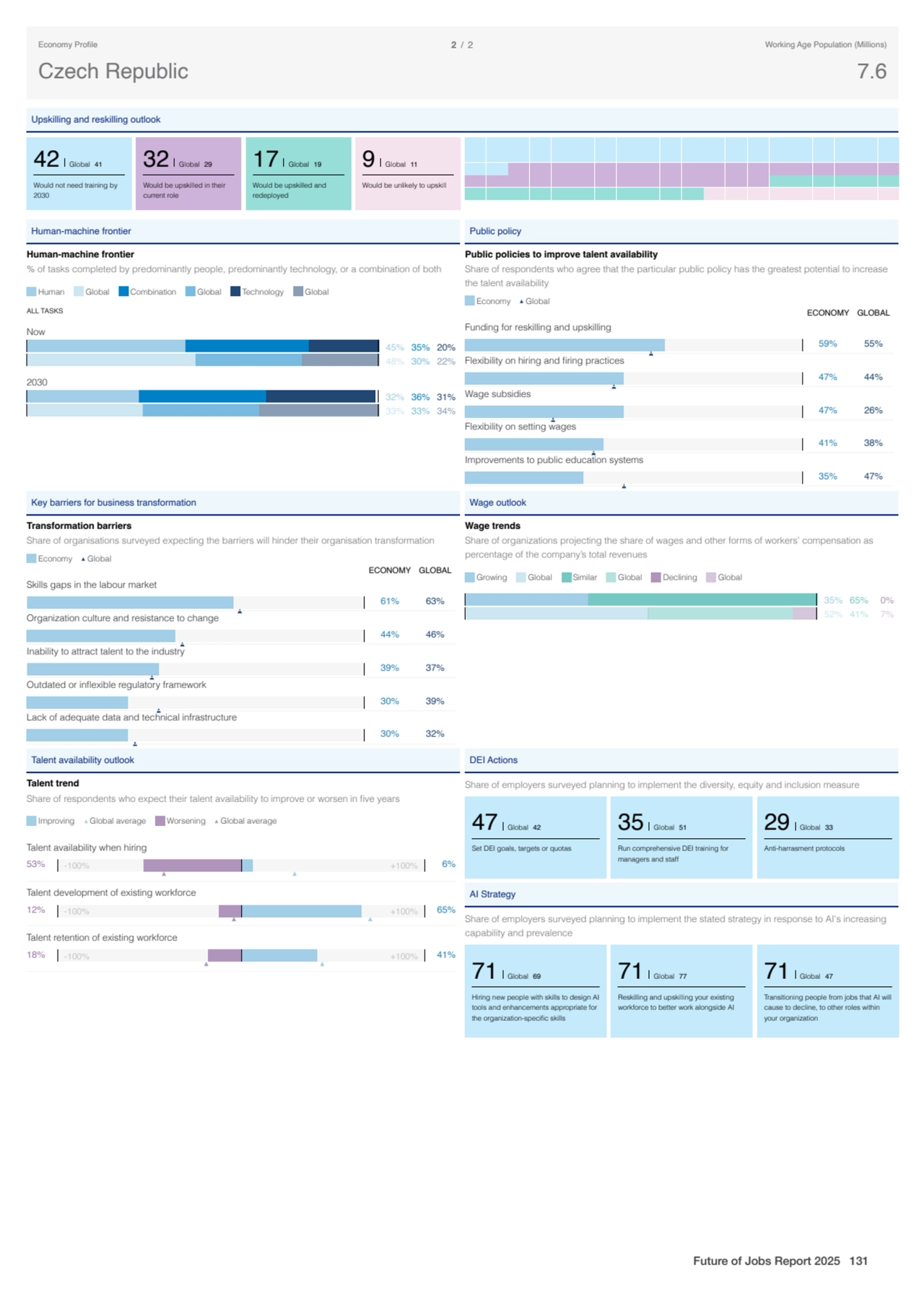 Upskilling and reskilling outlook
42 Global 41
Would not need training by
2030
32 Global 29
Wo…