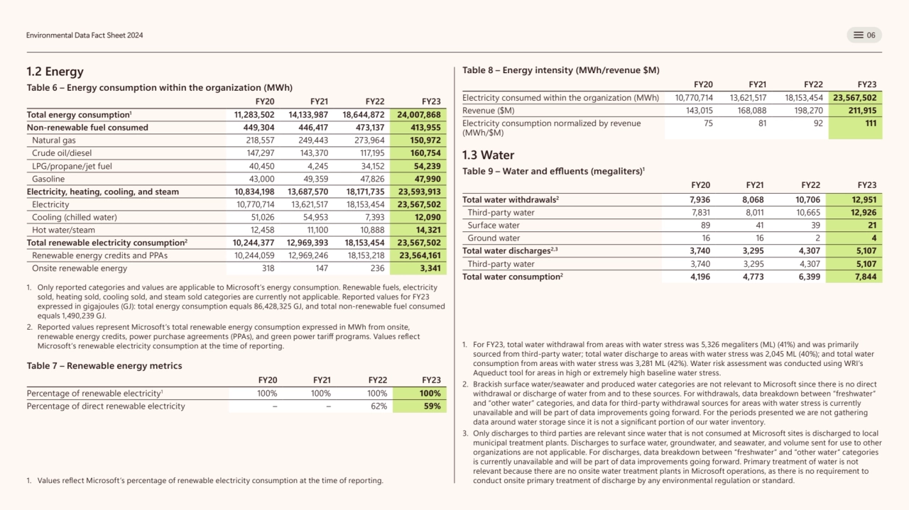 Environmental Data Fact Sheet 2024 06
1.2 Energy 
Table 6 – Energy consumption within the organiz…