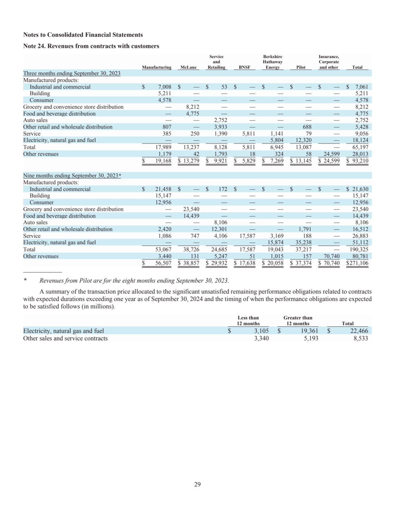 29
Notes to Consolidated Financial Statements 
Note 24. Revenues from contracts with customers 
…