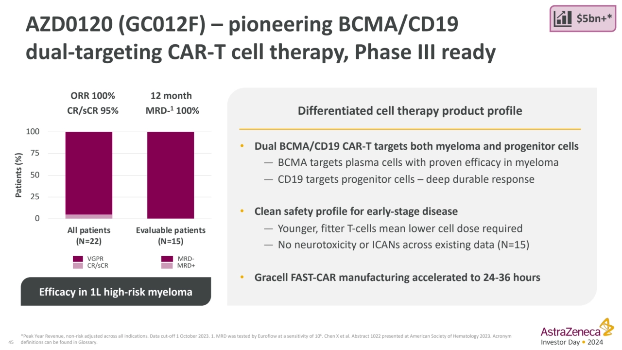 Investor Day • 2024
AZD0120 (GC012F) – pioneering BCMA/CD19 
dual-targeting CAR-T cell therapy, P…