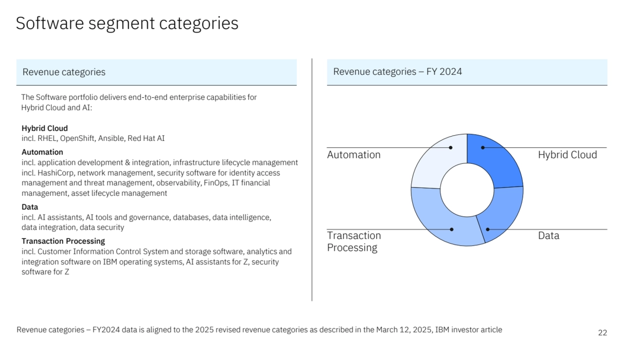 Software segment categories 
Revenue categories Revenue categories – FY 2024
22
The Software portfolio delivers end-to-end enterprise capabilities for 
Hybrid Cloud and AI: 
Hybrid Cloud
incl. RHEL, OpenShift, Ansible, Red Hat AI
Automation
incl. application development & integration, infrastructure lifecycle management 
incl. HashiCorp, network management, security software for identity access 
management and threat management, observability, FinOps, IT financial 
management, asset lifecycle management
Data
incl. AI assistants, AI tools and governance, databases, data intelligence, 
data integration, data security
Transaction Processing 
incl. Customer Information Control System and storage software, analytics and 
integration software on IBM operating systems, AI assistants for Z, security 
software for Z
Hybrid Cloud
Transaction 
Processing 
Data
Automation
Revenue categories – FY2024 data is aligned to the 2025 revised revenue categories as described in the March 12, 2025, IBM investor article