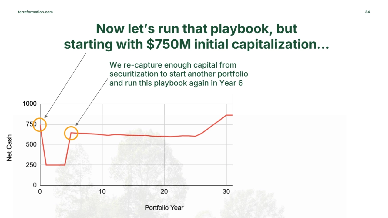 terraformation.com 34
Now let’s run that playbook, but 
starting with $750M initial capitalizatio…