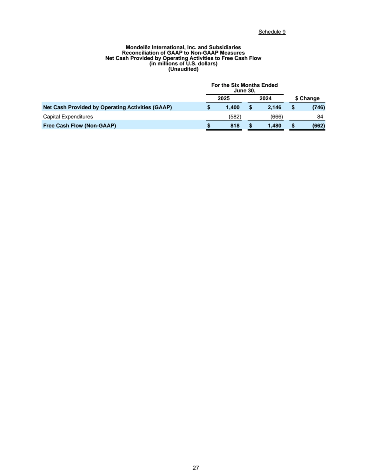  27
Schedule 9
Mondelēz International, Inc. and Subsidiaries
Reconciliation of GAAP to Non-GAAP Measures
Net Cash Provided by Operating Activities to Free Cash Flow
(in millions of U.S. dollars)
(Unaudited)
For the Six Months Ended 
June 30,
2025 2024 $ Change
Net Cash Provided by Operating Activities (GAAP) $ 1,400 $ 2,146 $ (746)
Capital Expenditures (582) (666) 84
Free Cash Flow (Non-GAAP) $ 818 $ 1,480 $ (662)
