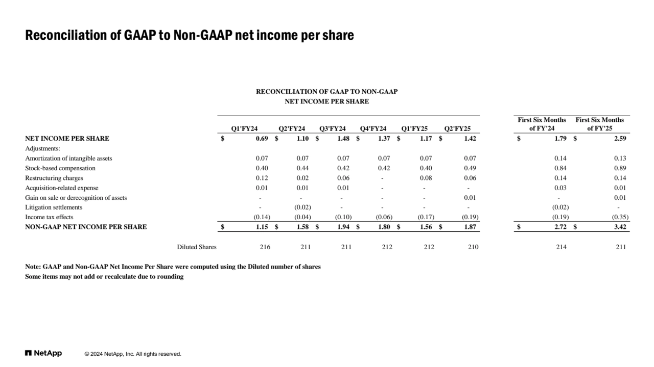 © 2024 NetApp, Inc. All rights reserved. 
Reconciliation of GAAP to Non-GAAP net income per share
Q1'FY24 Q2'FY24 Q3'FY24 Q4'FY24 Q1'FY25 Q2'FY25
First Six Months
of FY'24
First Six Months
of FY'25
NET INCOME PER SHARE $ 0.69 $ 1.10 $ 1.48 $ 1.37 $ 1.17 $ 1.42 $ 1.79 $ 2.59
Adjustments:
Amortization of intangible assets 0.07 0.07 0.07 0.07 0.07 0.07 0.14 0.13
Stock-based compensation 0.40 0.44 0.42 0.42 0.40 0.49 0.84 0.89
Restructuring charges 0.12 0.02 0.06 - 0.08 0.06 0.14 0.14
Acquisition-related expense 0.01 0.01 0.01 - - - 0.03 0.01
Gain on sale or derecognition of assets - - - - - 0.01 - 0.01
Litigation settlements - (0.02) - - - - (0.02) -
Income tax effects (0.14) (0.04) (0.10) (0.06) (0.17) (0.19) (0.19) (0.35)
NON-GAAP NET INCOME PER SHARE $ 1.15 $ 1.58 $ 1.94 $ 1.80 $ 1.56 $ 1.87 $ 2.72 $ 3.42
Diluted Shares 216 211 211 212 212 210 214 211
Note: GAAP and Non-GAAP Net Income Per Share were computed using the Diluted number of shares 
Some items may not add or recalculate due to rounding
NET INCOME PER SHARE
RECONCILIATION OF GAAP TO NON-GAAP