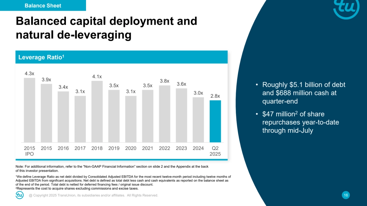 @ Copyright 2025 TransUnion, its subsidiaries and/or affiliates. All Rights Reserved. 16
1We define Leverage Ratio as net debt divided by Consolidated Adjusted EBITDA for the most recent twelve-month period including twelve months of 
Adjusted EBITDA from significant acquisitions. Net debt is defined as total debt less cash and cash equivalents as reported on the balance sheet as 
of the end of the period. Total debt is netted for deferred financing fees / original issue discount.
2Represents the cost to acquire shares excluding commissions and excise taxes.
Note: For additional information, refer to the “Non-GAAP Financial Information” section on slide 2 and the Appendix at the back 
of this investor presentation.
Balanced capital deployment and 
natural de-leveraging
Leverage Ratio1
4.3x
3.9x
3.4x
3.1x
4.1x
3.5x
3.1x
3.5x
3.8x 3.6x
3.0x 2.8x
2015
IPO
2015 2016 2017 2018 2019 2020 2021 2022 2023 2024 Q2
2025
Balance Sheet
• Roughly $5.1 billion of debt 
and $688 million cash at 
quarter-end
• $47 million2 of share 
repurchases year-to-date 
through mid-July