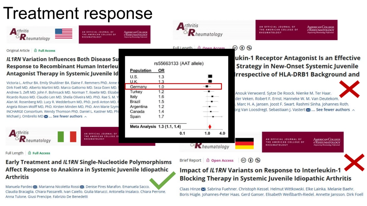 Treatment response
IL1RN promoter 
SNPs
IL1RA IL1RA
risk of sJIA response to anakinra