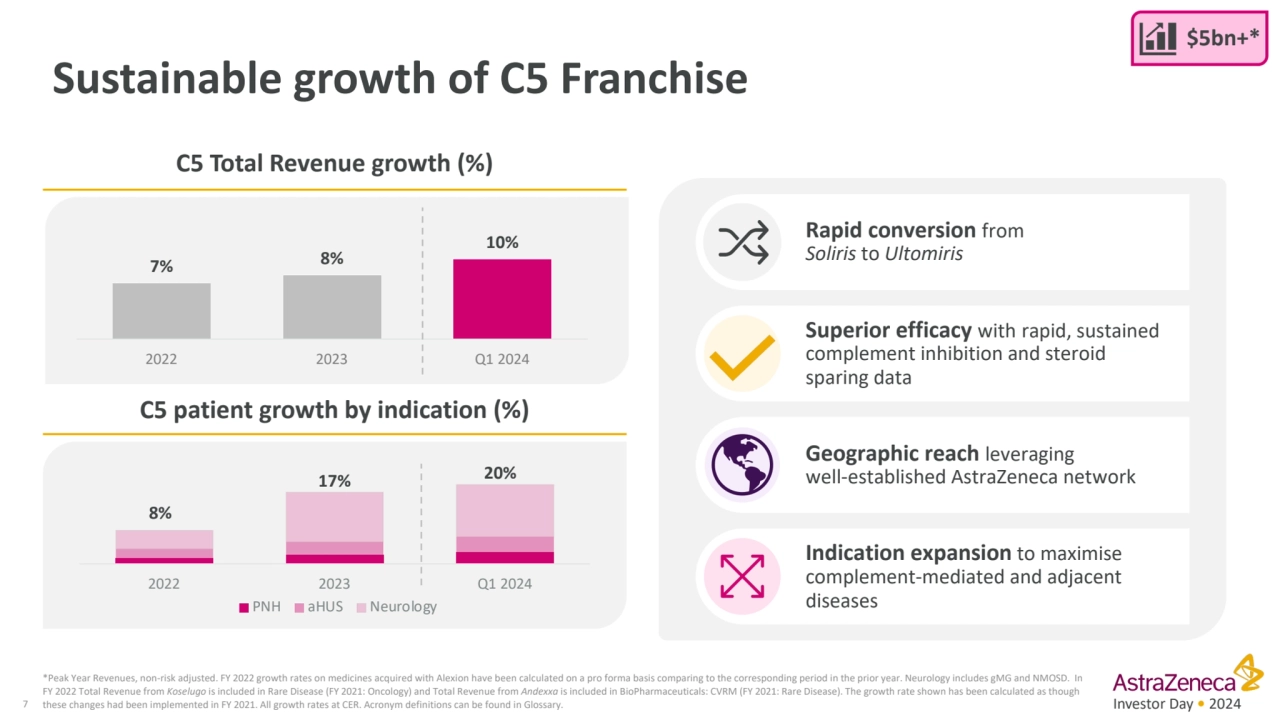 Investor Day • 2024
C5 patient growth by indication (%)
Sustainable growth of C5 Franchise
7
*P…