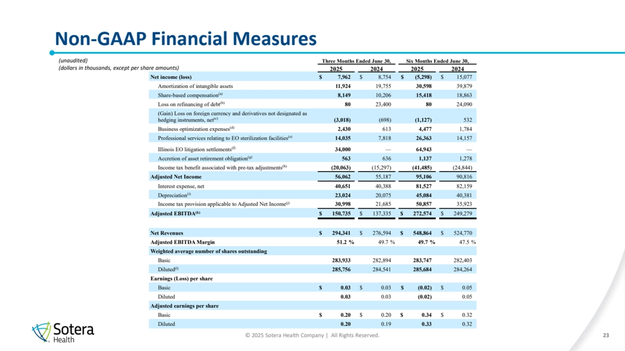 © 2025 Sotera Health Company | All Rights Reserved.
Non-GAAP Financial Measures 
23
(unaudited)
(dollars in thousands, except per share amounts)
Three Months Ended June 30, Six Months Ended June 30,
2025 2024 2025 2024
Net income (loss) $ 7,962 $ 8,754 $ (5,298) $ 15,077
Amortization of intangible assets 11,924 19,755 30,598 39,879
Share-based compensation(a) 8,149 10,206 15,418 18,863
Loss on refinancing of debt(b) 80 23,400 80 24,090
(Gain) Loss on foreign currency and derivatives not designated as 
hedging instruments, net(c) (3,018) (698) (1,127) 532
Business optimization expenses(d) 2,430 613 4,477 1,784
Professional services relating to EO sterilization facilities(e) 14,035 7,818 26,363 14,157
Illinois EO litigation settlements(f) 34,000 — 64,943 —
Accretion of asset retirement obligation(g) 563 636 1,137 1,278
Income tax benefit associated with pre-tax adjustments(h) (20,063) (15,297) (41,485) (24,844)
Adjusted Net Income 56,062 55,187 95,106 90,816
Interest expense, net 40,651 40,388 81,527 82,159
Depreciation(i) 23,024 20,075 45,084 40,381
Income tax provision applicable to Adjusted Net Income(j) 30,998 21,685 50,857 35,923
Adjusted EBITDA(k) $ 150,735 $ 137,335 $ 272,574 $ 249,279
Net Revenues $ 294,341 $ 276,594 $ 548,864 $ 524,770
Adjusted EBITDA Margin 51.2 % 49.7 % 49.7 % 47.5 %
Weighted average number of shares outstanding
Basic 283,933 282,894 283,747 282,403
Diluted(l) 285,756 284,541 285,684 284,264
Earnings (Loss) per share
Basic $ 0.03 $ 0.03 $ (0.02) $ 0.05
Diluted 0.03 0.03 (0.02) 0.05
Adjusted earnings per share
Basic $ 0.20 $ 0.20 $ 0.34 $ 0.32
Diluted 0.20 0.19 0.33 0.32