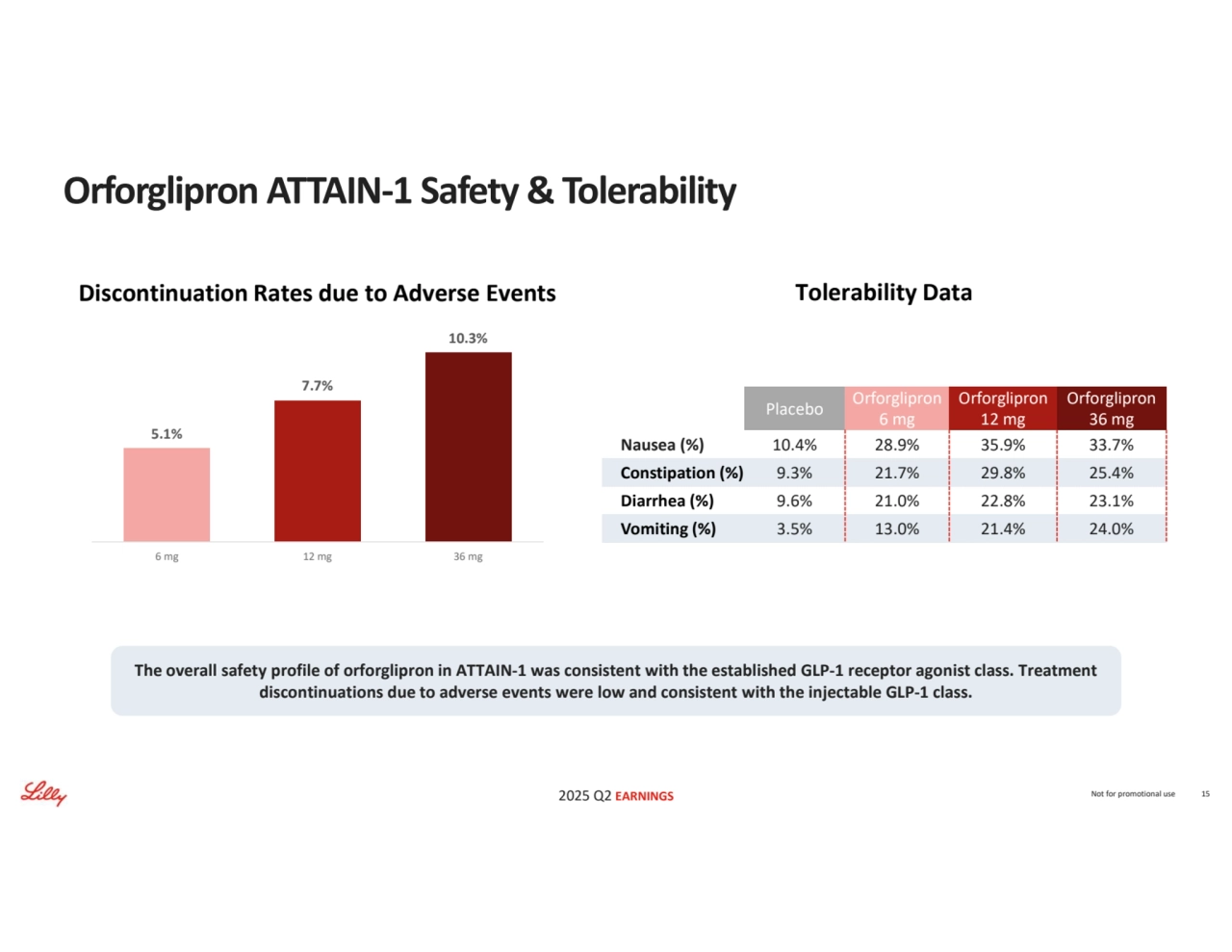 2025 Q2 EARNINGS Not for promotional use 15
Orforglipron 
36 mg
Orforglipron 
12 mg
Orforglipron 
6 mg Placebo
Nausea (%) 10.4% 28.9% 35.9% 33.7%
Constipation (%) 9.3% 21.7% 29.8% 25.4%
Diarrhea (%) 9.6% 21.0% 22.8% 23.1%
Vomiting (%) 3.5% 13.0% 21.4% 24.0%
Discontinuation Rates due to Adverse Events Tolerability Data
The overall safety profile of orforglipron in ATTAIN-1 was consistent with the established GLP-1 receptor agonist class. Treatment 
discontinuations due to adverse events were low and consistent with the injectable GLP-1 class.
5.1%
7.7%
10.3%
6 mg 12 mg 36 mg
Orforglipron ATTAIN-1 Safety & Tolerability