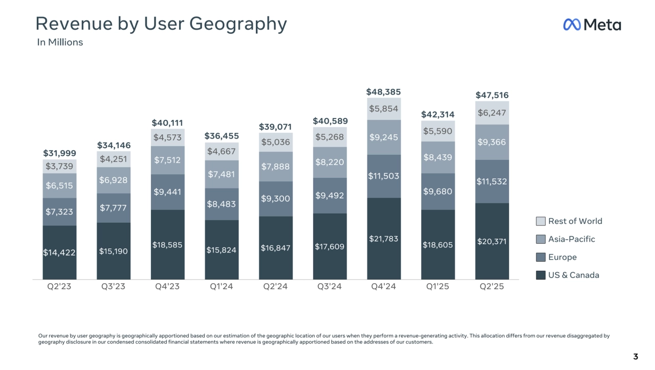 $14,422 $15,190
$18,585 $15,824 $16,847 $17,609
$21,783 $18,605
$20,371
$7,323 $7,777
$9,441
$8,483 $9,300 $9,492
$11,503
$9,680
$11,532 $6,515 $6,928
$7,512
$7,481
$7,888 $8,220
$9,245
$8,439
$9,366
$3,739
$4,251
$4,573
$4,667
$5,036 $5,268
$5,854
$5,590
$6,247
Q2'23 Q3'23 Q4'23 Q1'24 Q2'24 Q3'24 Q4'24 Q1'25 Q2'25
Revenue by User Geography
 In Millions
Our revenue by user geography is geographically apportioned based on our estimation of the geographic location of our users when they perform a revenue-generating activity. This allocation differs from our revenue disaggregated by 
geography disclosure in our condensed consolidated financial statements where revenue is geographically apportioned based on the addresses of our customers.
3
Rest of World
Asia-Pacific
Europe
US & Canada
$36,455
$31,999
$40,111
$34,146
$39,071
$47,516
$40,589
$48,385
$42,314