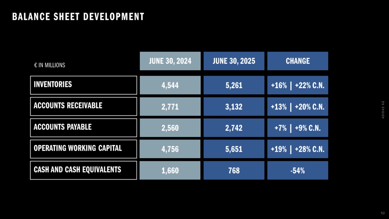 Adidas q2 2025 earnings presentation - Page 52