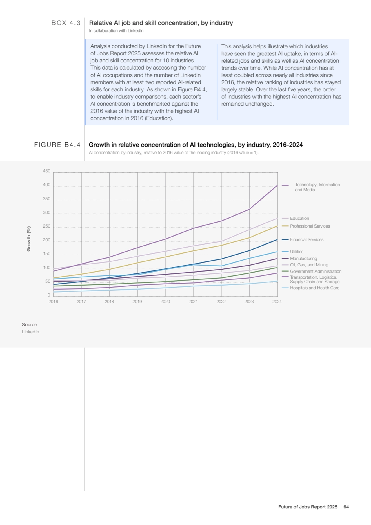 BOX 4.3 Relative AI job and skill concentration, by industry
In collaboration with LinkedIn
Analy…