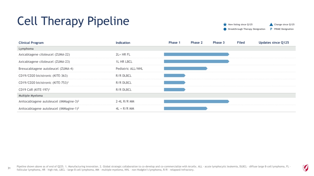 Clinical Program Indication Phase 1 Phase 2 Phase 3 Filed Updates since Q125
Lymphoma
Axicabtagene ciloleucel (ZUMA-22) 2L+ HR FL
Axicabtagene ciloleucel (ZUMA-23) 1L HR LBCL
Brexucabtagene autoleucel (ZUMA-4) Pediatric ALL/NHL
CD19/CD20 bicistronic (KITE-363) R/R DLBCL
CD19/CD20 bicistronic (KITE-753)1 R/R DLBCL
CD19 CAR (KITE-197)1 R/R DLBCL
Multiple Myeloma
Anitocabtagene autoleucel (iMMagine-3)2 2-4L R/R MM
Anitocabtagene autoleucel (iMMagine-1)2 4L + R/R MM
31 Pipeline shown above as of end of Q225. 1. Manufacturing innovation. 2. Global strategic collaboration to co-develop and co-commercialize with Arcellx. ALL - acute lymphocytic leukemia, DLBCL – diffuse large B-cell lymphoma, FL -
follicular lymphoma, HR – high risk, LBCL - large B cell lymphoma, MM – multiple myeloma, NHL – non-Hodgkin’s lymphoma, R/R – relapsed/refractory. 
Cell Therapy Pipeline
Breakthrough Therapy Designation P PRIME Designation
New listing since Q125 Change since Q125