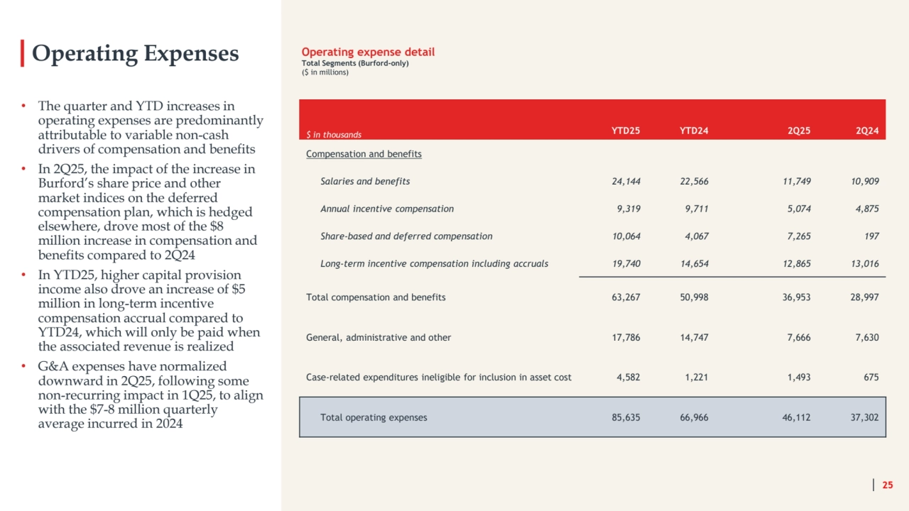 Operating Expenses
$ in thousands YTD25 YTD24 2Q25 2Q24
Compensation and benefits
Salaries and benefits 24,144 22,566 11,749 10,909
Annual incentive compensation 9,319 9,711 5,074 4,875
Share-based and deferred compensation 10,064 4,067 7,265 197
Long-term incentive compensation including accruals 19,740 14,654 12,865 13,016
Total compensation and benefits 63,267 50,998 36,953 28,997
General, administrative and other 17,786 14,747 7,666 7,630
Case-related expenditures ineligible for inclusion in asset cost 4,582 1,221 1,493 675
Total operating expenses 85,635 66,966 46,112 37,302
25
Operating expense detail
Total Segments (Burford-only)
($ in millions)
• The quarter and YTD increases in 
operating expenses are predominantly 
attributable to variable non-cash 
drivers of compensation and benefits
• In 2Q25, the impact of the increase in 
Burford’s share price and other 
market indices on the deferred 
compensation plan, which is hedged 
elsewhere, drove most of the $8 
million increase in compensation and 
benefits compared to 2Q24
• In YTD25, higher capital provision 
income also drove an increase of $5 
million in long-term incentive 
compensation accrual compared to 
YTD24, which will only be paid when 
the associated revenue is realized
• G&A expenses have normalized 
downward in 2Q25, following some 
non-recurring impact in 1Q25, to align 
with the $7-8 million quarterly 
average incurred in 2024