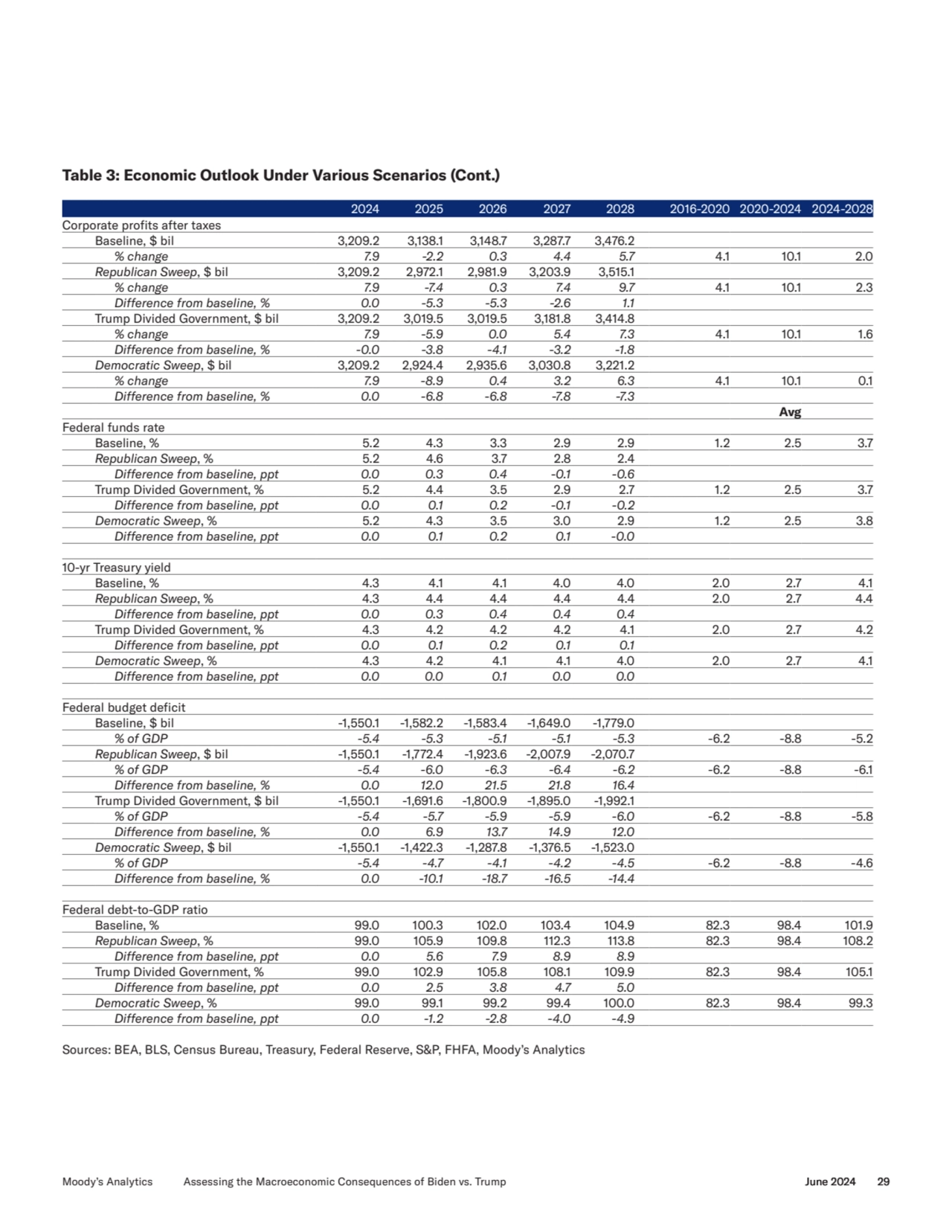 Corporate profits after taxes
Baseline, $ bil 3,209.2 3,138.1 3,148.7 3,287.7 3,476.2
 % change 7…