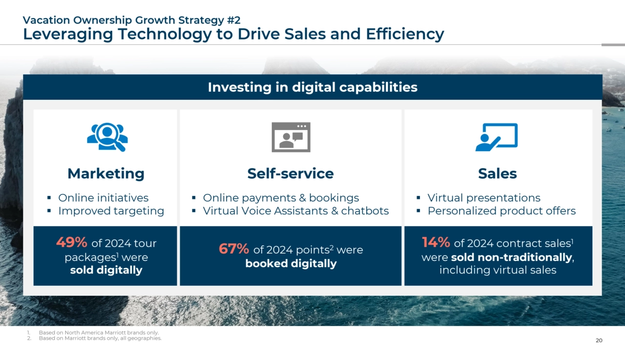Marketing
▪ Online initiatives
▪ Improved targeting
Self-service
▪ Online payments & bookings
▪ Virtual Voice Assistants & chatbots
Sales
▪ Virtual presentations
▪ Personalized product offers
49% of 2024 tour 
packages1 were
sold digitally
67% of 2024 points2 were
booked digitally
14% of 2024 contract sales1
were sold non-traditionally, 
including virtual sales
Investing in digital capabilities
Vacation Ownership Growth Strategy #2
Leveraging Technology to Drive Sales and Efficiency
20
1. Based on North America Marriott brands only.
2. Based on Marriott brands only, all geographies.