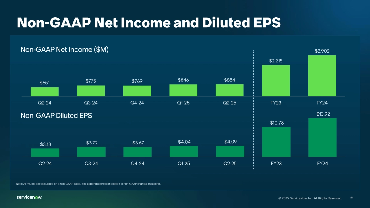 21
© 2025 ServiceNow, Inc. All Rights Reserved. 21
© 2025 ServiceNow, Inc. All Rights Reserved.
Non-GAAP Net Income and Diluted EPS
$3.13 $3.72 $3.67 $4.04 $4.09 
$10.78 
$13.92 
Q2-24 Q3-24 Q4-24 Q1-25 Q2-25 FY23 FY24
$651 $775 $769 $846 $854
$2,215
$2,902
Q2-24 Q3-24 Q4-24 Q1-25 Q2-25 FY23 FY24
Non-GAAP Net Income ($M)
Non-GAAP Diluted EPS
Note: All figures are calculated on a non-GAAP basis. See appendix for reconciliation of non-GAAP financial measures. 