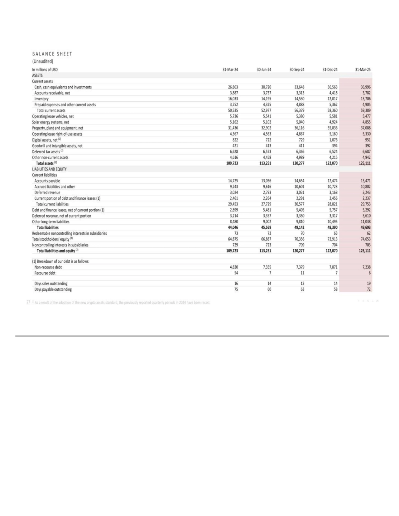 B A L A N C E S H E E T (Unaudited) In millions of USD 31-Mar-24 30-Jun-24 30-Sep-24 31-Dec-24 31-M…