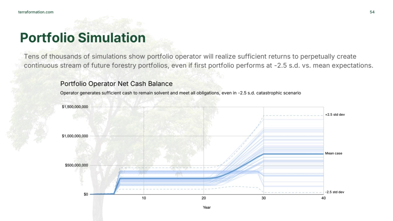 terraformation.com 54
Portfolio Simulation 
+2.5 std dev
-2.5 std dev
Mean case
Tens of thousa…