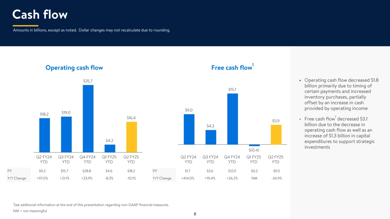 PY $1.7 $3.6 $12.0 $0.2 $9.0
Y/Y Change +414.0% +19.4% +26.2% NM -34.9%
• Operating cash flow decreased $1.8 
billion primarily due to timing of 
certain payments and increased 
inventory purchases, partially 
offset by an increase in cash 
provided by operating income
• Free cash flow1 decreased $3.1 
billion due to the decrease in 
operating cash flow as well as an 
increase of $1.3 billion in capital 
expenditures to support strategic 
investments
1
See additional information at the end of this presentation regarding non-GAAP financial measures.
NM = not meaningful
PY $9.2 $15.7 $28.8 $4.6 $18.2
Y/Y Change +97.0% +21.1% +23.9% -8.3% -10.1%
Operating cash flow Free cash flow1
Cash flow
$9.0
$4.3
$15.1
$(0.4)
$5.9
Q2 FY24 
YTD
Q3 FY24 
YTD
Q4 FY24 
YTD
Q1 FY25 
YTD
Q2 FY25 
YTD
$18.2 $19.0
$35.7
$4.2
$16.4
Q2 FY24 
YTD
Q3 FY24 
YTD
Q4 FY24 
YTD
Q1 FY25 
YTD
Q2 FY25 
YTD
Amounts in billions, except as noted. Dollar changes may not recalculate due to rounding.
8