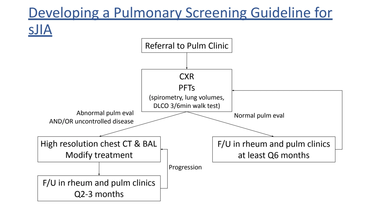 Developing a Pulmonary Screening Guideline for
sJIA
Referral to Pulm Clinic
CXR
PFTs
(spiromet…