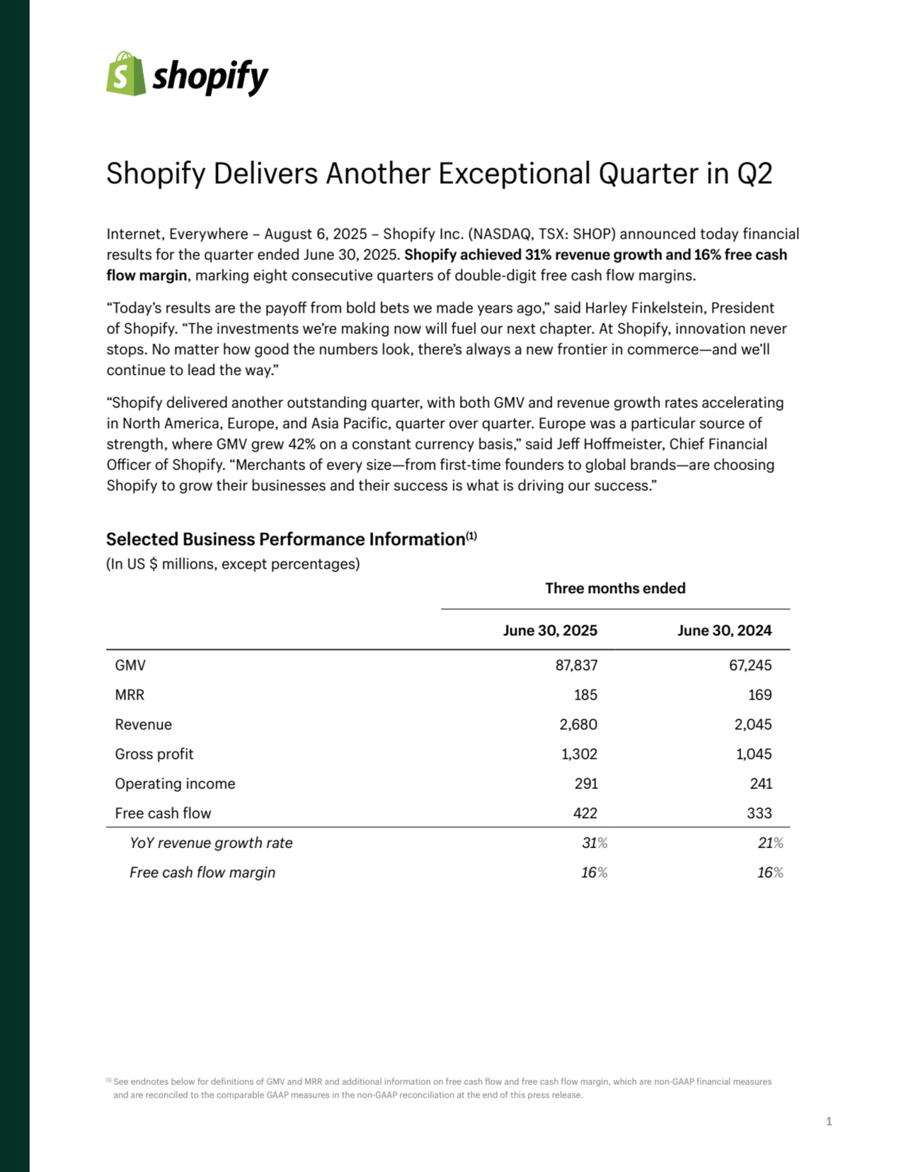 1
Internet, Everywhere – August 6, 2025 – Shopify Inc. (NASDAQ, TSX: SHOP) announced today financial 
results for the quarter ended June 30, 2025. Shopify achieved 31% revenue growth and 16% free cash 
flow margin, marking eight consecutive quarters of double-digit free cash flow margins. 
“Today’s results are the payoff from bold bets we made years ago,” said Harley Finkelstein, President 
of Shopify. “The investments we’re making now will fuel our next chapter. At Shopify, innovation never 
stops. No matter how good the numbers look, there’s always a new frontier in commerce—and we’ll 
continue to lead the way.” 
“Shopify delivered another outstanding quarter, with both GMV and revenue growth rates accelerating 
in North America, Europe, and Asia Pacific, quarter over quarter. Europe was a particular source of 
strength, where GMV grew 42% on a constant currency basis,” said Jeff Hoffmeister, Chief Financial 
Officer of Shopify. “Merchants of every size—from first-time founders to global brands—are choosing 
Shopify to grow their businesses and their success is what is driving our success.”
(1) See endnotes below for definitions of GMV and MRR and additional information on free cash flow and free cash flow margin, which are non-GAAP financial measures 
and are reconciled to the comparable GAAP measures in the non-GAAP reconciliation at the end of this press release. 
Shopify Delivers Another Exceptional Quarter in Q2
Three months ended
June 30, 2025 June 30, 2024
GMV 87,837 67,245
MRR 185 169
Revenue 2,680 2,045
Gross profit 1,302 1,045
Operating income 291 241
Free cash flow 422 333
YoY revenue growth rate 31% 21%
Free cash flow margin 16% 16%
Selected Business Performance Information(1)
(In US $ millions, except percentages)