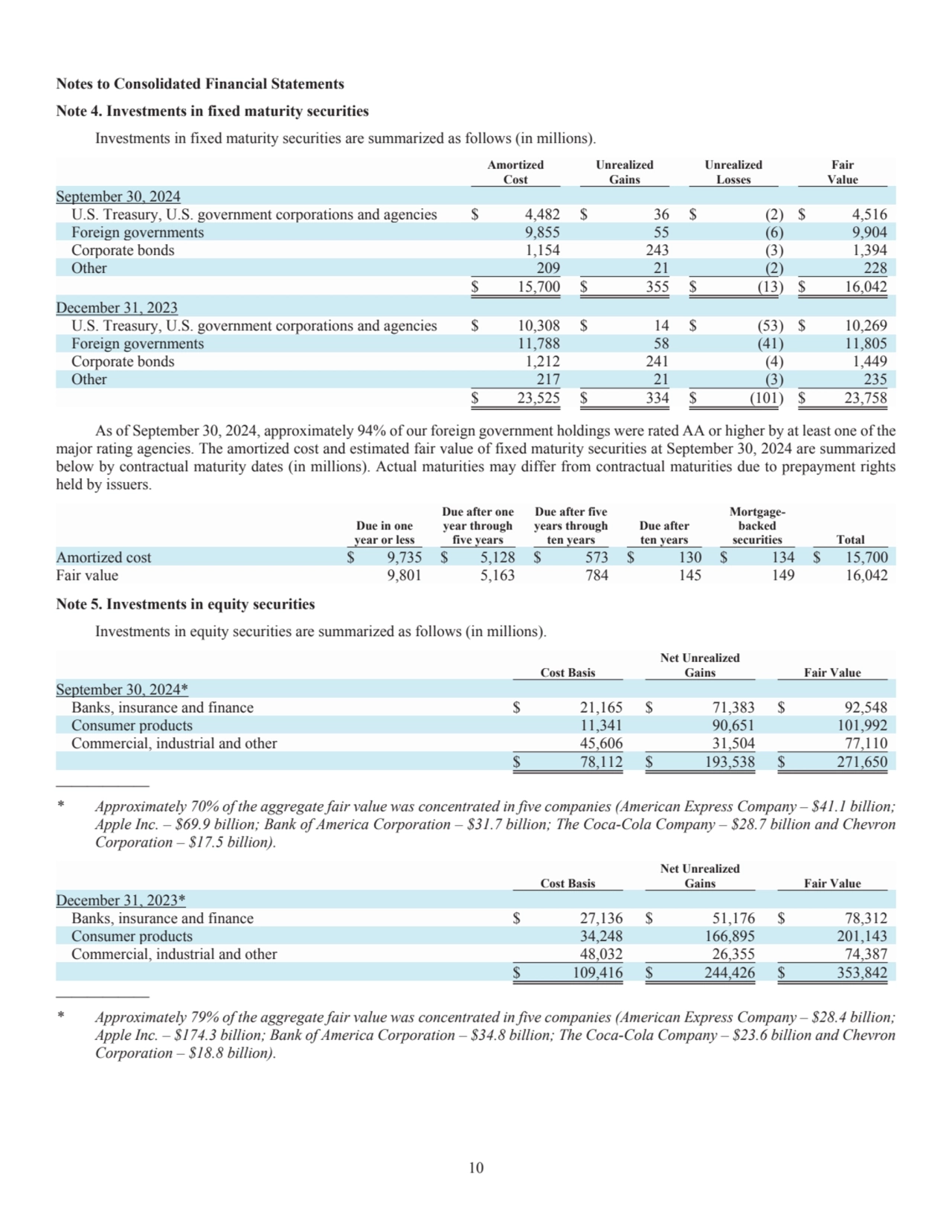 10
Notes to Consolidated Financial Statements 
Note 4. Investments in fixed maturity securities 
…