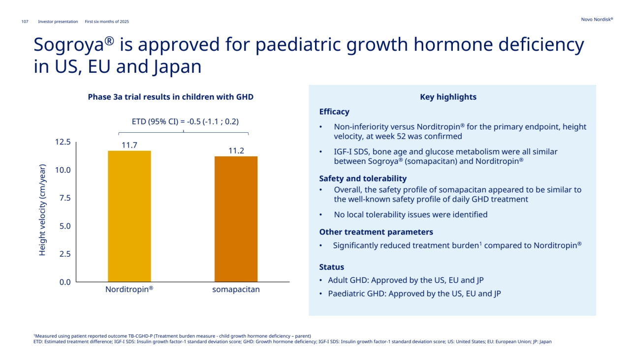 107 Novo Nordisk®
Investor presentation First six months of 2025
Sogroya® is approved for paediatric growth hormone deficiency 
in US, EU and Japan
Efficacy 
• Non-inferiority versus Norditropin® for the primary endpoint, height 
velocity, at week 52 was confirmed
• IGF-I SDS, bone age and glucose metabolism were all similar 
between Sogroya® (somapacitan) and Norditropin®
Safety and tolerability 
• Overall, the safety profile of somapacitan appeared to be similar to 
the well-known safety profile of daily GHD treatment
• No local tolerability issues were identified
Other treatment parameters 
• Significantly reduced treatment burden1 compared to Norditropin®
Status
• Adult GHD: Approved by the US, EU and JP
• Paediatric GHD: Approved by the US, EU and JP
Phase 3a trial results in children with GHD Key highlights
Height velocity (cm/year)
ETD (95% CI) = -0.5 (-1.1 ; 0.2)
11.7 11.2
10.0
12.5
2.5
7.5
0.0
5.0
Norditropin® somapacitan
1Measured using patient reported outcome TB-CGHD-P (Treatment burden measure - child growth hormone deficiency – parent)
ETD: Estimated treatment difference; IGF-I SDS: Insulin growth factor-1 standard deviation score; GHD: Growth hormone deficiency; IGF-I SDS: Insulin growth factor-1 standard deviation score; US: United States; EU: European Union; JP: Japan