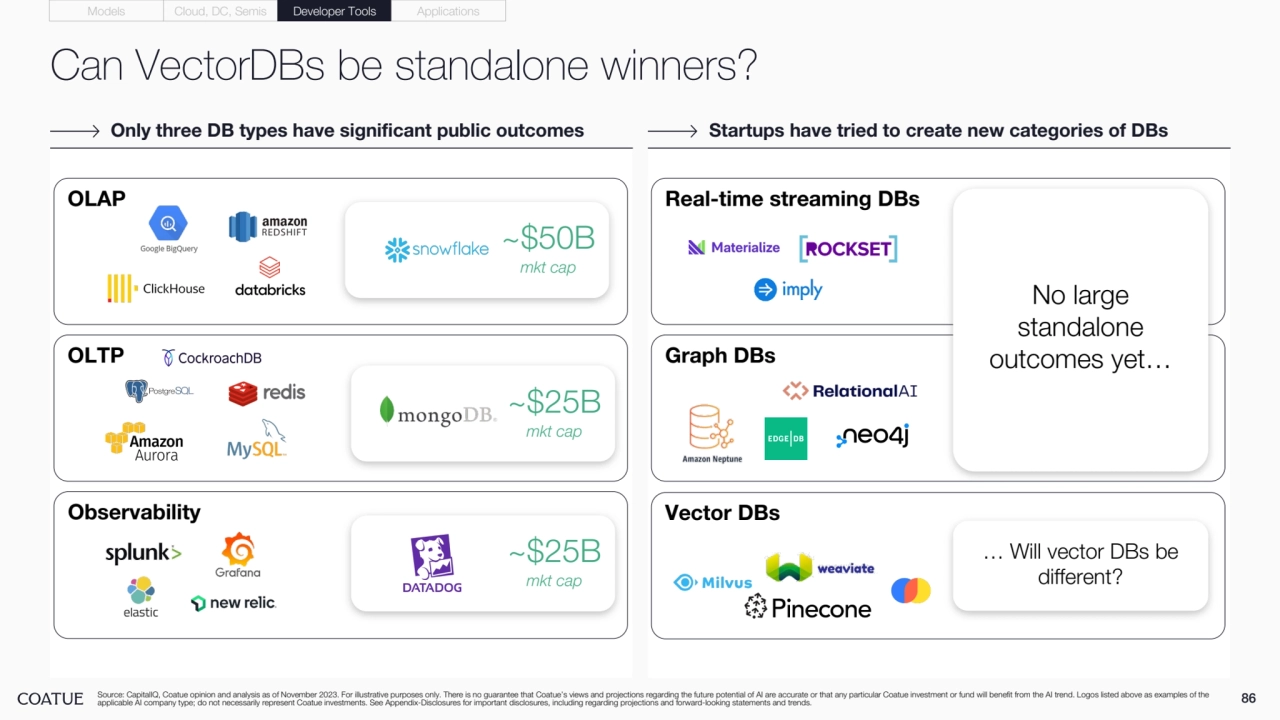 Graph DBs
Real-time streaming DBs
Vector DBs
OLTP
~$25B
mkt cap
OLAP
Can VectorDBs be standalone winners?
86
Only three DB types have significant public outcomes Startups have tried to create new categories of DBs
Source: CapitalIQ, Coatue opinion and analysis as of November 2023. For illustrative purposes only. There is no guarantee that Coatue’s views and projections regarding the future potential of AI are accurate or that any particular Coatue investment or fund will benefit from the AI trend. Logos listed above as examples of the 
applicable AI company type; do not necessarily represent Coatue investments. See Appendix-Disclosures for important disclosures, including regarding projections and forward-looking statements and trends.
Observability
~$50B
mkt cap
No large 
standalone 
outcomes yet…
… Will vector DBs be 
different?
~$25B
mkt cap
Models Cloud, DC, Semis Developer Tools Applications