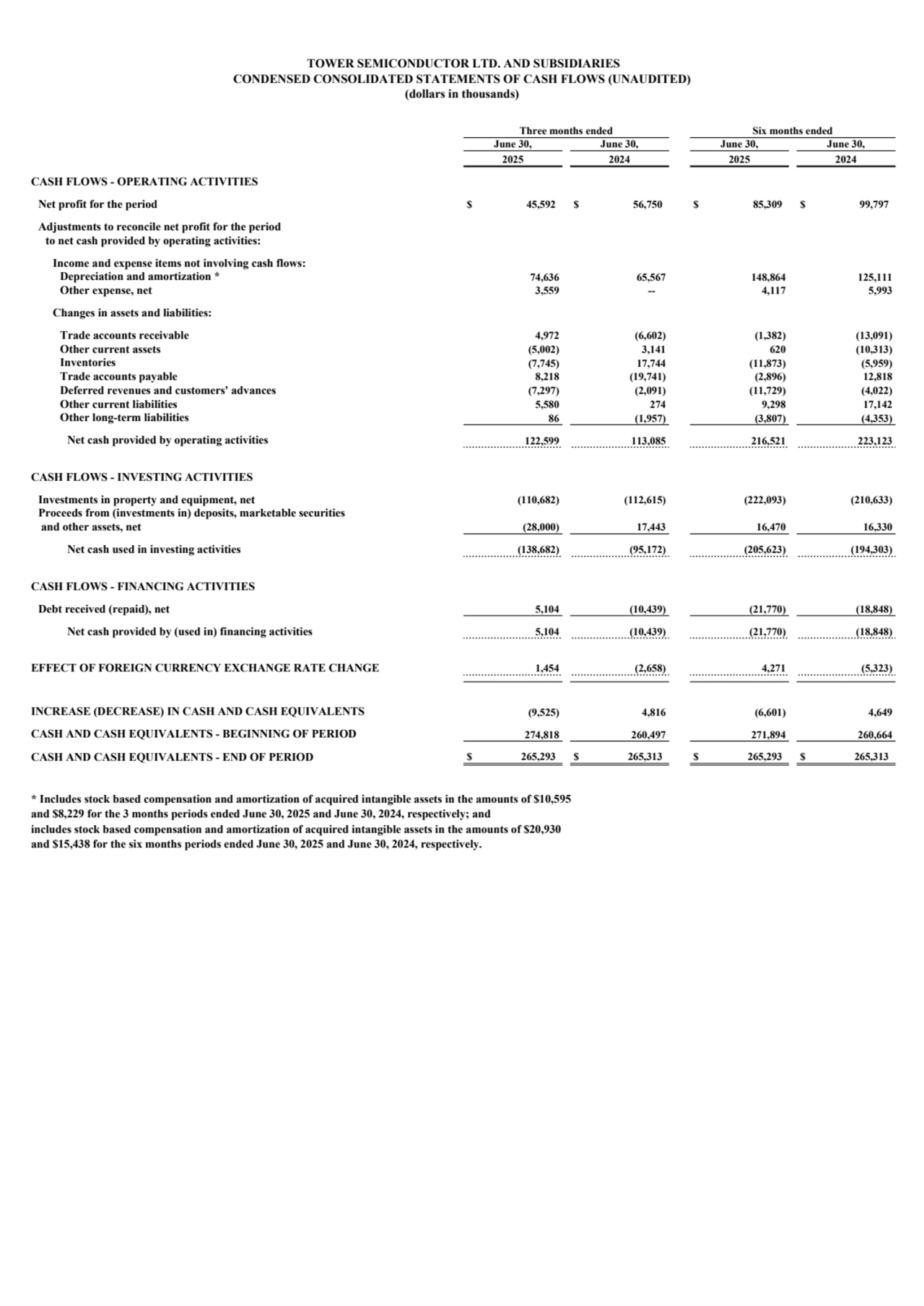 TOWER SEMICONDUCTOR LTD. AND SUBSIDIARIES
CONDENSED CONSOLIDATED STATEMENTS OF CASH FLOWS (UNAUDITED)
(dollars in thousands)
Three months ended Six months ended
June 30, June 30, June 30, June 30,
2025 2024 2025 2024
CASH FLOWS - OPERATING ACTIVITIES
Net profit for the period $ 45,592 $ 56,750 $ 85,309 $ 99,797
Adjustments to reconcile net profit for the period
to net cash provided by operating activities:
Income and expense items not involving cash flows:
Depreciation and amortization * 74,636 65,567 148,864 125,111
Other expense, net 3,559 -- 4,117 5,993
Changes in assets and liabilities:
Trade accounts receivable 4,972 (6,602) (1,382) (13,091)
Other current assets (5,002) 3,141 620 (10,313)
Inventories (7,745) 17,744 (11,873) (5,959)
Trade accounts payable 8,218 (19,741) (2,896) 12,818
Deferred revenues and customers' advances (7,297) (2,091) (11,729) (4,022)
Other current liabilities 5,580 274 9,298 17,142
Other long-term liabilities 86 (1,957) (3,807) (4,353)
Net cash provided by operating activities 122,599 113,085 216,521 223,123
CASH FLOWS - INVESTING ACTIVITIES
Investments in property and equipment, net (110,682) (112,615) (222,093) (210,633)
Proceeds from (investments in) deposits, marketable securities
and other assets, net (28,000) 17,443 16,470 16,330
Net cash used in investing activities (138,682) (95,172) (205,623) (194,303)
CASH FLOWS - FINANCING ACTIVITIES
Debt received (repaid), net 5,104 (10,439) (21,770) (18,848)
Net cash provided by (used in) financing activities 5,104 (10,439) (21,770) (18,848)
EFFECT OF FOREIGN CURRENCY EXCHANGE RATE CHANGE 1,454 (2,658) 4,271 (5,323)
INCREASE (DECREASE) IN CASH AND CASH EQUIVALENTS (9,525) 4,816 (6,601) 4,649
CASH AND CASH EQUIVALENTS - BEGINNING OF PERIOD 274,818 260,497 271,894 260,664
CASH AND CASH EQUIVALENTS - END OF PERIOD $ 265,293 $ 265,313 $ 265,293 $ 265,313
* Includes stock based compensation and amortization of acquired intangible assets in the amounts of $10,595
and $8,229 for the 3 months periods ended June 30, 2025 and June 30, 2024, respectively; and
includes stock based compensation and amortization of acquired intangible assets in the amounts of $20,930
and $15,438 for the six months periods ended June 30, 2025 and June 30, 2024, respectively.