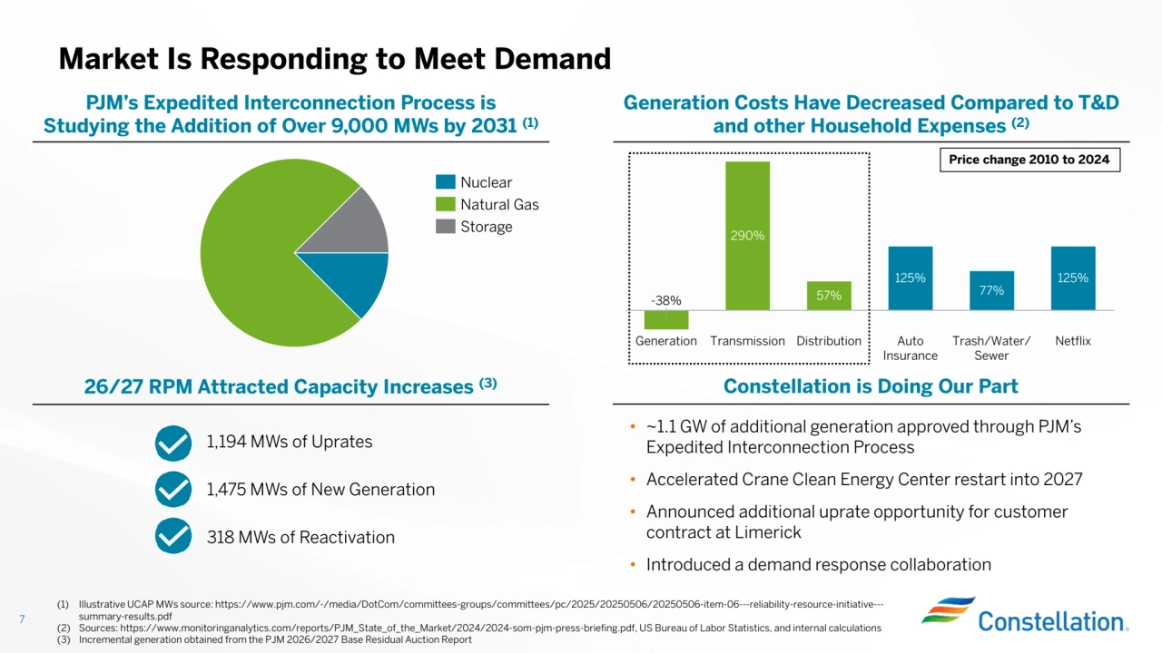 Market Is Responding to Meet Demand
7
(1) Illustrative UCAP MWs source: https://www.pjm.com/-/media/DotCom/committees-groups/committees/pc/2025/20250506/20250506-item-06---reliability-resource-initiative---
summary-results.pdf
(2) Sources: https://www.monitoringanalytics.com/reports/PJM_State_of_the_Market/2024/2024-som-pjm-press-briefing.pdf, US Bureau of Labor Statistics, and internal calculations
(3) Incremental generation obtained from the PJM 2026/2027 Base Residual Auction Report
PJM’s Expedited Interconnection Process is
Studying the Addition of Over 9,000 MWs by 2031 (1)
Constellation is Doing Our Part
Generation Costs Have Decreased Compared to T&D
and other Household Expenses (2)
26/27 RPM Attracted Capacity Increases (3)
1,194 MWs of Uprates1,475 MWs of New Generation318 MWs of Reactivation
• ~1.1 GW of additional generation approved through PJM’s
Expedited Interconnection Process
• Accelerated Crane Clean Energy Center restart into 2027• Announced additional uprate opportunity for customer
contract at Limerick
• Introduced a demand response collaboration
-38%
290%
57%
125%
77%
125%
Generation Transmission Distribution Auto
Insurance
Trash/Water/
Sewer
Netflix
Price change 2010 to 2024
NuclearNatural GasStorage