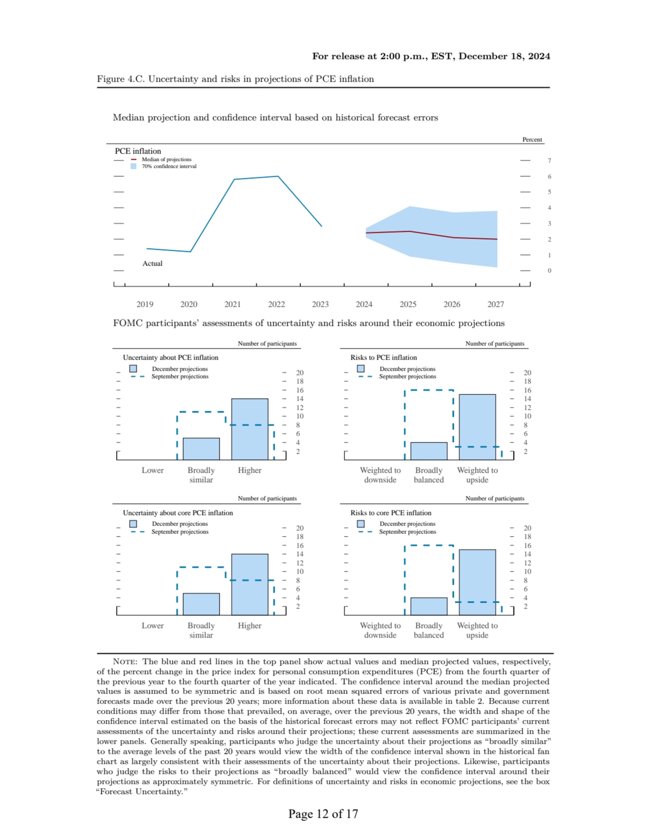 For release at 2:00 p.m., EST, December 18, 2024
Figure 4.C. Uncertainty and risks in projections …