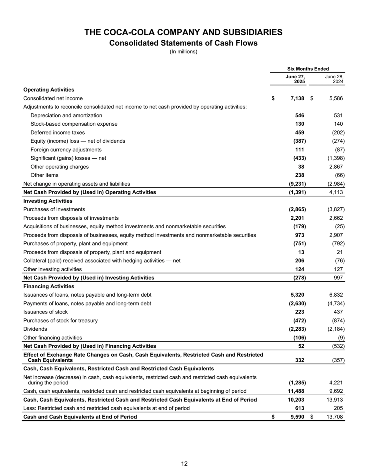 THE COCA-COLA COMPANY AND SUBSIDIARIES
Consolidated Statements of Cash Flows
(In millions)
Six Months Ended
June 27,
2025
June 28,
2024
Operating Activities
Consolidated net income $ 7,138 $ 5,586 
Adjustments to reconcile consolidated net income to net cash provided by operating activities:
Depreciation and amortization 546 531 
Stock-based compensation expense 130 140 
Deferred income taxes 459 (202) 
Equity (income) loss — net of dividends (387) (274) 
Foreign currency adjustments 111 (87) 
Significant (gains) losses — net (433) (1,398) 
Other operating charges 38 2,867 
Other items 238 (66) 
Net change in operating assets and liabilities (9,231) (2,984) 
Net Cash Provided by (Used in) Operating Activities (1,391) 4,113 
Investing Activities
Purchases of investments (2,865) (3,827) 
Proceeds from disposals of investments 2,201 2,662 
Acquisitions of businesses, equity method investments and nonmarketable securities (179) (25) 
Proceeds from disposals of businesses, equity method investments and nonmarketable securities 973 2,907 
Purchases of property, plant and equipment (751) (792) 
Proceeds from disposals of property, plant and equipment 13 21 
Collateral (paid) received associated with hedging activities — net 206 (76) 
Other investing activities 124 127 
Net Cash Provided by (Used in) Investing Activities (278) 997 
Financing Activities
Issuances of loans, notes payable and long-term debt 5,320 6,832 
Payments of loans, notes payable and long-term debt (2,630) (4,734) 
Issuances of stock 223 437 
Purchases of stock for treasury (472) (874) 
Dividends (2,283) (2,184) 
Other financing activities (106) (9) 
Net Cash Provided by (Used in) Financing Activities 52 (532) 
Effect of Exchange Rate Changes on Cash, Cash Equivalents, Restricted Cash and Restricted 
 Cash Equivalents 332 (357) 
Cash, Cash Equivalents, Restricted Cash and Restricted Cash Equivalents
Net increase (decrease) in cash, cash equivalents, restricted cash and restricted cash equivalents
 during the period (1,285) 4,221 
Cash, cash equivalents, restricted cash and restricted cash equivalents at beginning of period 11,488 9,692 
Cash, Cash Equivalents, Restricted Cash and Restricted Cash Equivalents at End of Period 10,203 13,913 
Less: Restricted cash and restricted cash equivalents at end of period 613 205 
Cash and Cash Equivalents at End of Period $ 9,590 $ 13,708 
 12