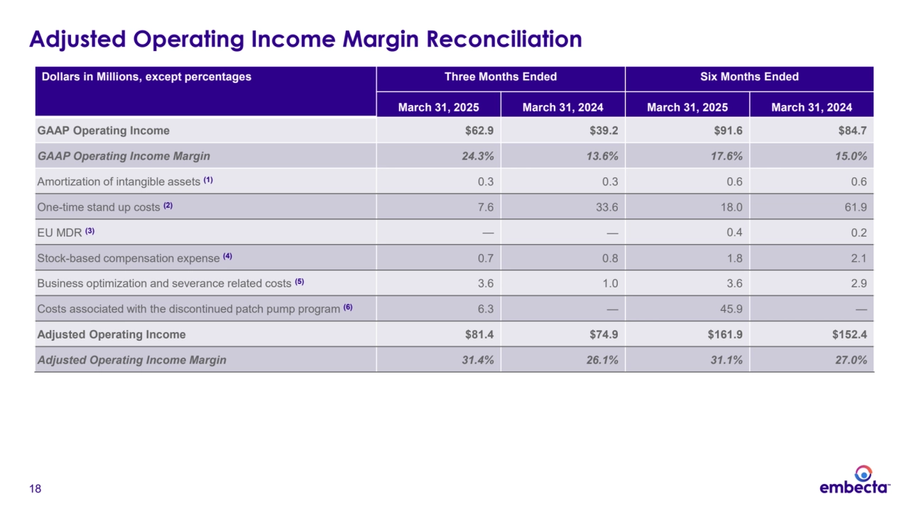 18
Adjusted Operating Income Margin Reconciliation
Dollars in Millions, except percentages Three Months Ended Six Months Ended
March 31, 2025 March 31, 2024 March 31, 2025 March 31, 2024
GAAP Operating Income $62.9 $39.2 $91.6 $84.7
GAAP Operating Income Margin 24.3% 13.6% 17.6% 15.0%
Amortization of intangible assets (1) 0.3 0.3 0.6 0.6
One-time stand up costs (2) 7.6 33.6 18.0 61.9
EU MDR (3) — — 0.4 0.2
Stock-based compensation expense (4) 0.7 0.8 1.8 2.1
Business optimization and severance related costs (5) 3.6 1.0 3.6 2.9
Costs associated with the discontinued patch pump program (6) 6.3 — 45.9 —
Adjusted Operating Income $81.4 $74.9 $161.9 $152.4
Adjusted Operating Income Margin 31.4% 26.1% 31.1% 27.0%