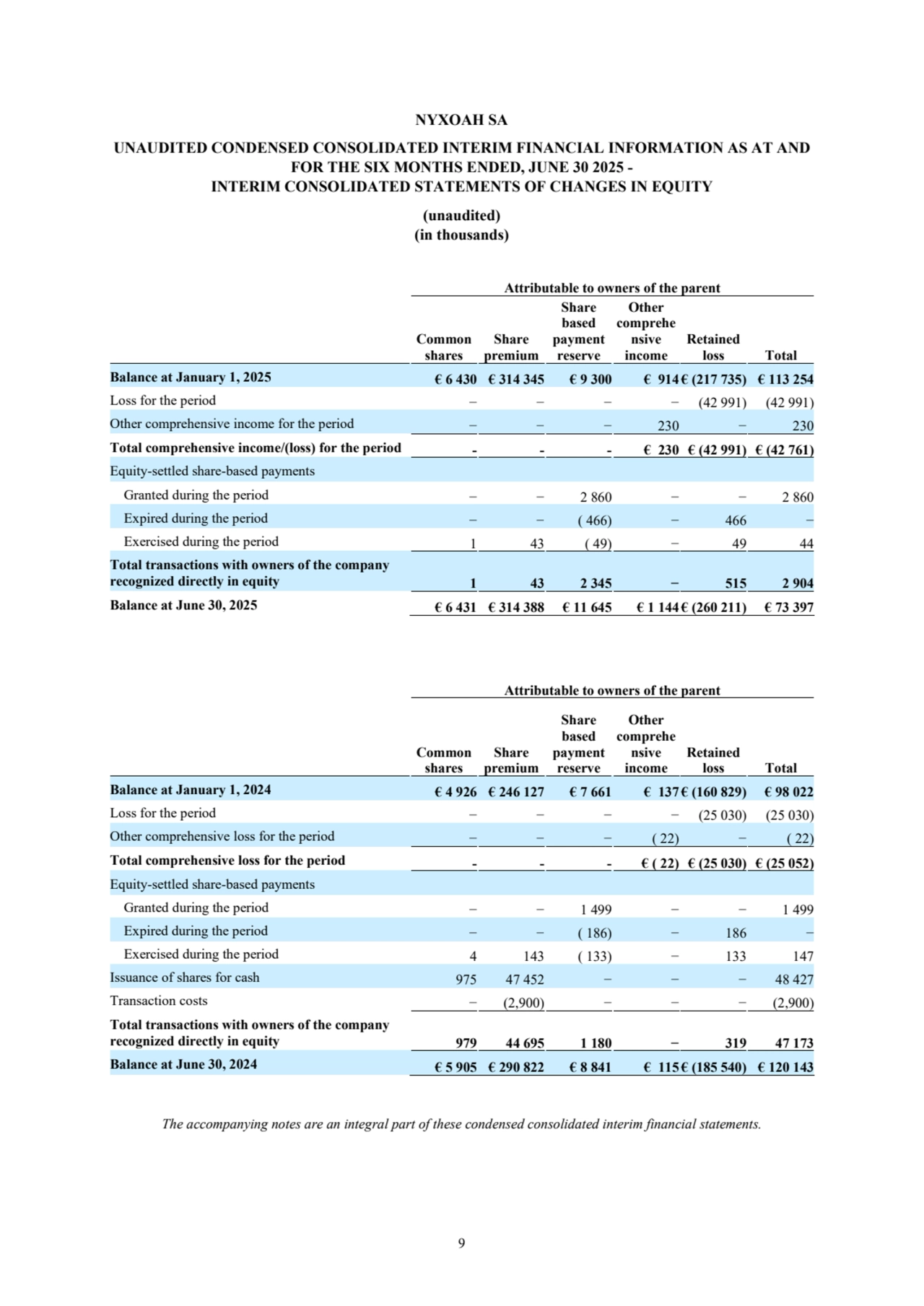9 
NYXOAH SA
UNAUDITED CONDENSED CONSOLIDATED INTERIM FINANCIAL INFORMATION AS AT AND 
FOR THE SIX MONTHS ENDED, JUNE 30 2025 - 
INTERIM CONSOLIDATED STATEMENTS OF CHANGES IN EQUITY
(unaudited)
(in thousands)
Attributable to owners of the parent
Common 
shares
Share 
premium
Share 
based 
payment 
reserve
Other 
comprehe
nsive 
income
Retained 
loss Total
Balance at January 1, 2025 € 6 430 € 314 345 € 9 300 € 914 € (217 735) € 113 254
Loss for the period − − − − (42 991) (42 991)
Other comprehensive income for the period − − − 230 − 230
Total comprehensive income/(loss) for the period - - - € 230 € (42 991) € (42 761)
Equity-settled share-based payments
Granted during the period − − 2 860 − − 2 860
Expired during the period − − ( 466) − 466 −
Exercised during the period 1 43 ( 49) − 49 44
Total transactions with owners of the company 
recognized directly in equity 1 43 2 345 − 515 2 904
Balance at June 30, 2025 € 6 431 € 314 388 € 11 645 € 1 144 € (260 211) € 73 397
Attributable to owners of the parent
Common 
shares
Share 
premium
Share 
based 
payment 
reserve
Other 
comprehe
nsive 
income
Retained 
loss Total
Balance at January 1, 2024 € 4 926 € 246 127 € 7 661 € 137 € (160 829) € 98 022
Loss for the period − − − − (25 030) (25 030)
Other comprehensive loss for the period − − − ( 22) − ( 22)
Total comprehensive loss for the period - - - € ( 22) € (25 030) € (25 052)
Equity-settled share-based payments
Granted during the period − − 1 499 − − 1 499
Expired during the period − − ( 186) − 186 −
Exercised during the period 4 143 ( 133) − 133 147
Issuance of shares for cash 975 47 452 − − − 48 427
Transaction costs − (2,900) − − − (2,900)
Total transactions with owners of the company 
recognized directly in equity 979 44 695 1 180 − 319 47 173
Balance at June 30, 2024 € 5 905 € 290 822 € 8 841 € 115 € (185 540) € 120 143
The accompanying notes are an integral part of these condensed consolidated interim financial statements.