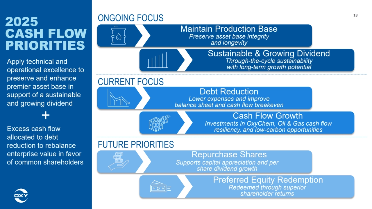 2025 
CASH FLOW 
PRIORITIES
18
Repurchase Shares
Sustainable & Growing Dividend
Debt Reduction
Maintain Production Base
ONGOING FOCUS 
CURRENT FOCUS 
FUTURE PRIORITIES
Lower expenses and improve 
balance sheet and cash flow breakeven
Preserve asset base integrity 
and longevity 
Through-the-cycle sustainability
with long-term growth potential
Supports capital appreciation and per 
share dividend growth
Investments in OxyChem, Oil & Gas cash flow 
resiliency, and low-carbon opportunities
Cash Flow Growth
Redeemed through superior 
shareholder returns
Preferred Equity Redemption
Apply technical and 
operational excellence to 
preserve and enhance 
premier asset base in 
support of a sustainable 
and growing dividend
+
Excess cash flow 
allocated to debt 
reduction to rebalance 
enterprise value in favor 
of common shareholders