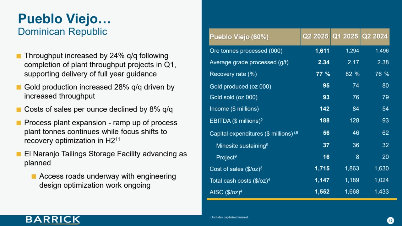 12
Pueblo Viejo…
Dominican Republic
Throughput increased by 24% q/q following 
completion of plant throughput projects in Q1, 
supporting delivery of full year guidance
Gold production increased 28% q/q driven by 
increased throughput 
Costs of sales per ounce declined by 8% q/q
Process plant expansion - ramp up of process 
plant tonnes continues while focus shifts to 
recovery optimization in H211
El Naranjo Tailings Storage Facility advancing as 
planned
Access roads underway with engineering 
design optimization work ongoing
Pueblo Viejo (60%) Q2 2025 Q1 2025 Q2 2024
Ore tonnes processed (000) 1,611 1,294 1,496
Average grade processed (g/t) 2.34 2.17 2.38
Recovery rate (%) 77 % 82 % 76 %
Gold produced (oz 000) 95 74 80
Gold sold (oz 000) 93 76 79
Income ($ millions) 142 84 54
EBITDA ($ millions)2 188 128 93
Capital expenditures ($ millions) i,8 56 46 62
Minesite sustaining9 37 36 32
Project9 16 8 20
Cost of sales ($/oz)3 1,715 1,863 1,630
Total cash costs ($/oz)4 1,147 1,189 1,024
AISC ($/oz)4 1,552 1,668 1,433
i. Includes capitalized interest. 