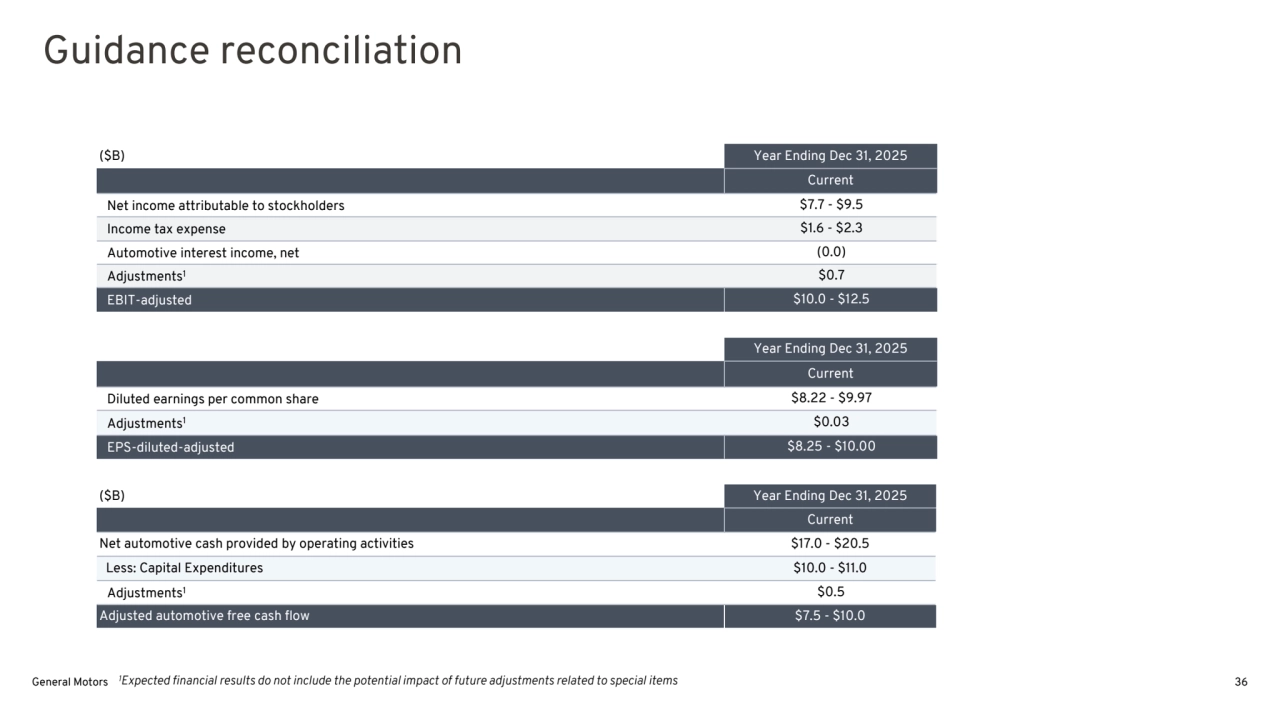 ($B) Year Ending Dec 31, 2025
Current
Net automotive cash provided by operating activities $17.0 - $20.5
Less: Capital Expenditures $10.0 - $11.0
Adjustments1 $0.5
Adjusted automotive free cash flow $7.5 - $10.0
Year Ending Dec 31, 2025
Current
Diluted earnings per common share $8.22 - $9.97
Adjustments1 $0.03
EPS-diluted-adjusted $8.25 - $10.00
($B) Year Ending Dec 31, 2025
Current
Net income attributable to stockholders $7.7 - $9.5
Income tax expense $1.6 - $2.3
Automotive interest income, net (0.0)
Adjustments1 $0.7
EBIT-adjusted $10.0 - $12.5
1Expected financial results do not include the potential impact of future adjustments related to special items
Guidance reconciliation
General Motors 36