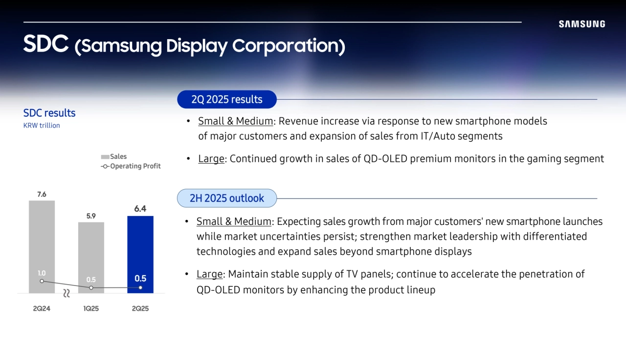 SDC results
KRW trillion
SDC (Samsung Display Corporation)
7.6
5.9
6.4
1.0
0.5 0.5
2Q24 1Q25 2Q25
Sales
Operating Profit
~~
2Q 2025 results 
2H 2025 outlook
• Small & Medium: Revenue increase via response to new smartphone models 
of major customers and expansion of sales from IT/Auto segments
• Large: Continued growth in sales of QD-OLED premium monitors in the gaming segment
• Small & Medium: Expecting sales growth from major customers' new smartphone launches
while market uncertainties persist; strengthen market leadership with differentiated 
technologies and expand sales beyond smartphone displays
• Large: Maintain stable supply of TV panels; continue to accelerate the penetration of 
QD-OLED monitors by enhancing the product lineup 