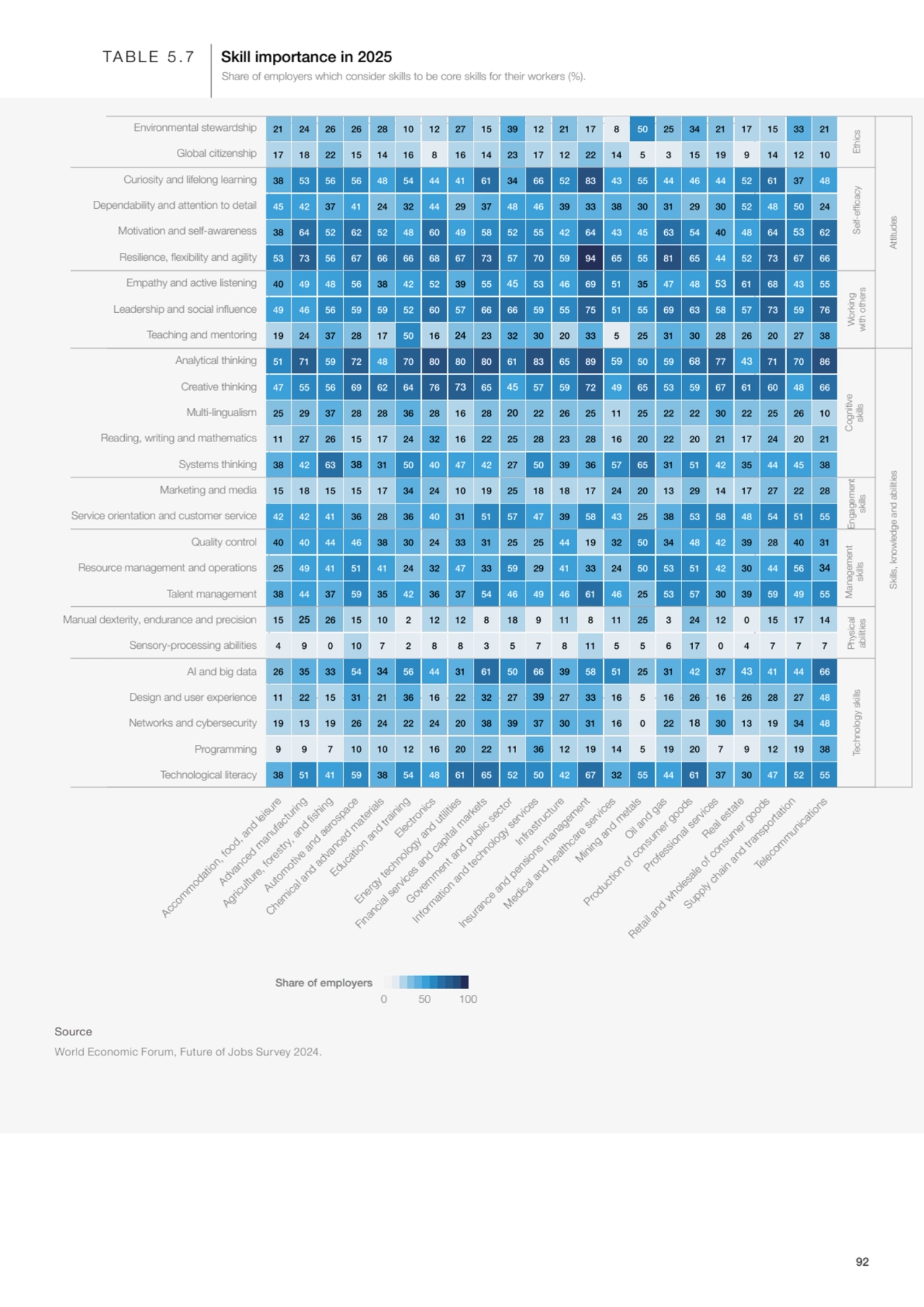 Source
World Economic Forum, Future of Jobs Survey 2024.
Accommodation, food, and leisure
Advanc…