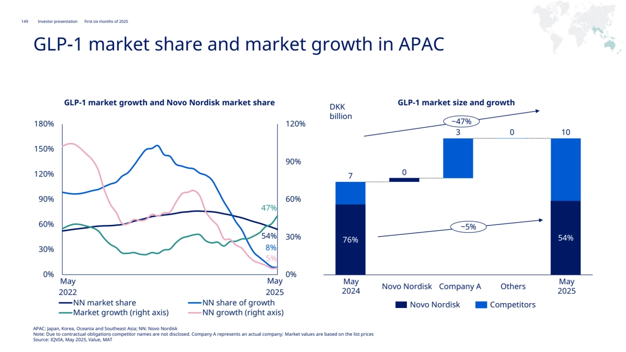 149 Novo Nordisk®
Investor presentation First six months of 2025
EMEA
54%
8%
47%
5%
0%
30%
60%
90%
120%
0%
30%
60%
90%
120%
150%
180%
NN market share NN share of growth
Market growth (right axis) NN growth (right axis)
GLP-1 market growth and Novo Nordisk market share GLP-1 market size and growth
59%
56%
Company A
57%
Novo Nordisk Others May
2025
59%
Novo Nordisk Competitors
61%
59%
May
2022
May 
2025
May
2024
DKK 
billion
76% 54%
7
0
3 0 10
~5%
~47%
GLP-1 market share and market growth in APAC
APAC: Japan, Korea, Oceania and Southeast Asia; NN: Novo Nordisk
Note: Due to contractual obligations competitor names are not disclosed. Company A represents an actual company; Market values are based on the list prices
Source: IQVIA, May 2025, Value, MAT