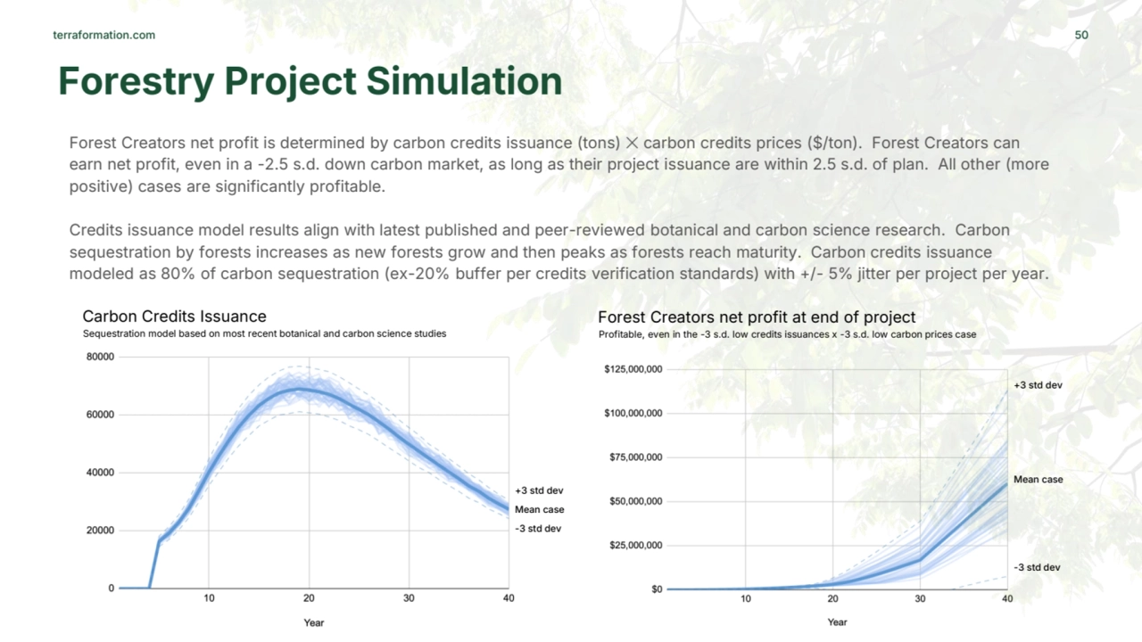 terraformation.com 50
Forestry Project Simulation 
+3 std dev
-3 std dev
Mean case
+3 std dev
…