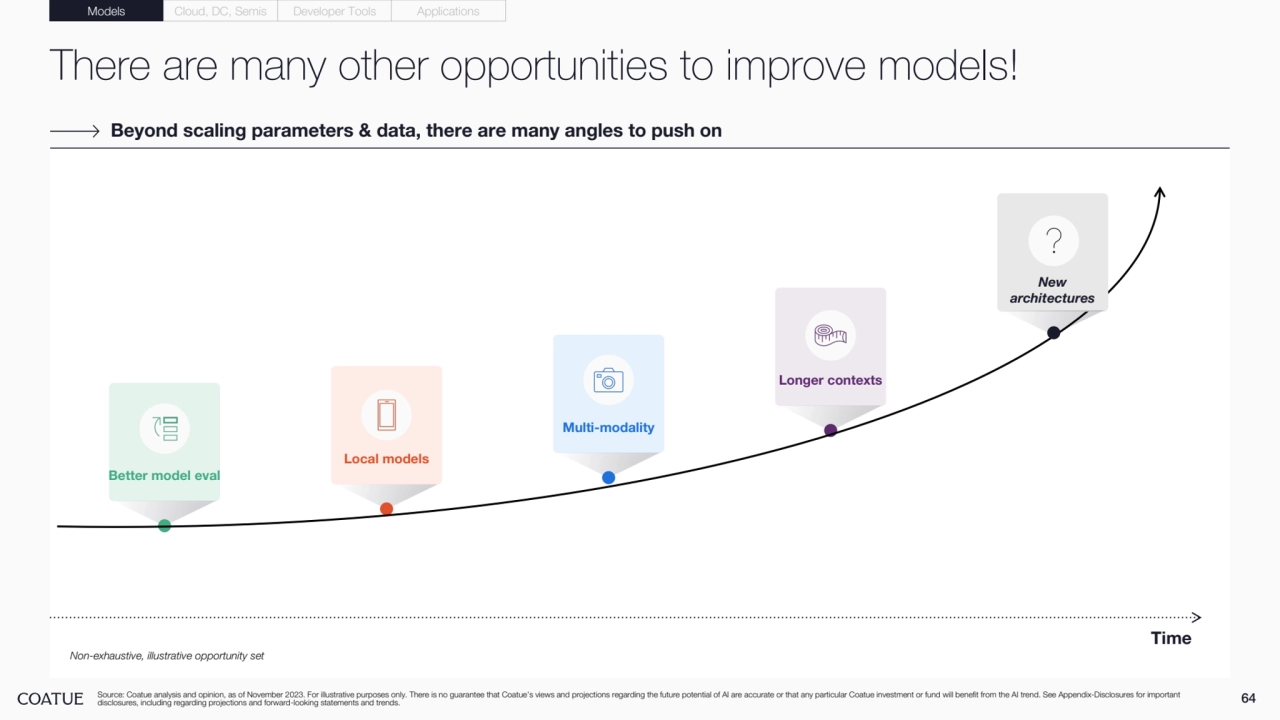 There are many other opportunities to improve models!
64 Source: Coatue analysis and opinion, as of November 2023. For illustrative purposes only. There is no guarantee that Coatue’s views and projections regarding the future potential of AI are accurate or that any particular Coatue investment or fund will benefit from the AI trend. See Appendix-Disclosures for important 
disclosures, including regarding projections and forward-looking statements and trends.
Beyond scaling parameters & data, there are many angles to push on 
Time
Non-exhaustive, illustrative opportunity set
Longer contexts
Multi-modality
Local models
Better model eval
New 
architectures
Models Cloud, DC, Semis Developer Tools Applications