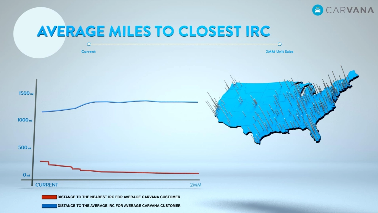 DISTANCE TO THE NEAREST IRC FOR AVERAGE CARVANA CUSTOMER
DISTANCE TO THE AVERAGE IRC FOR AVERAGE CARVANA CUSTOMER